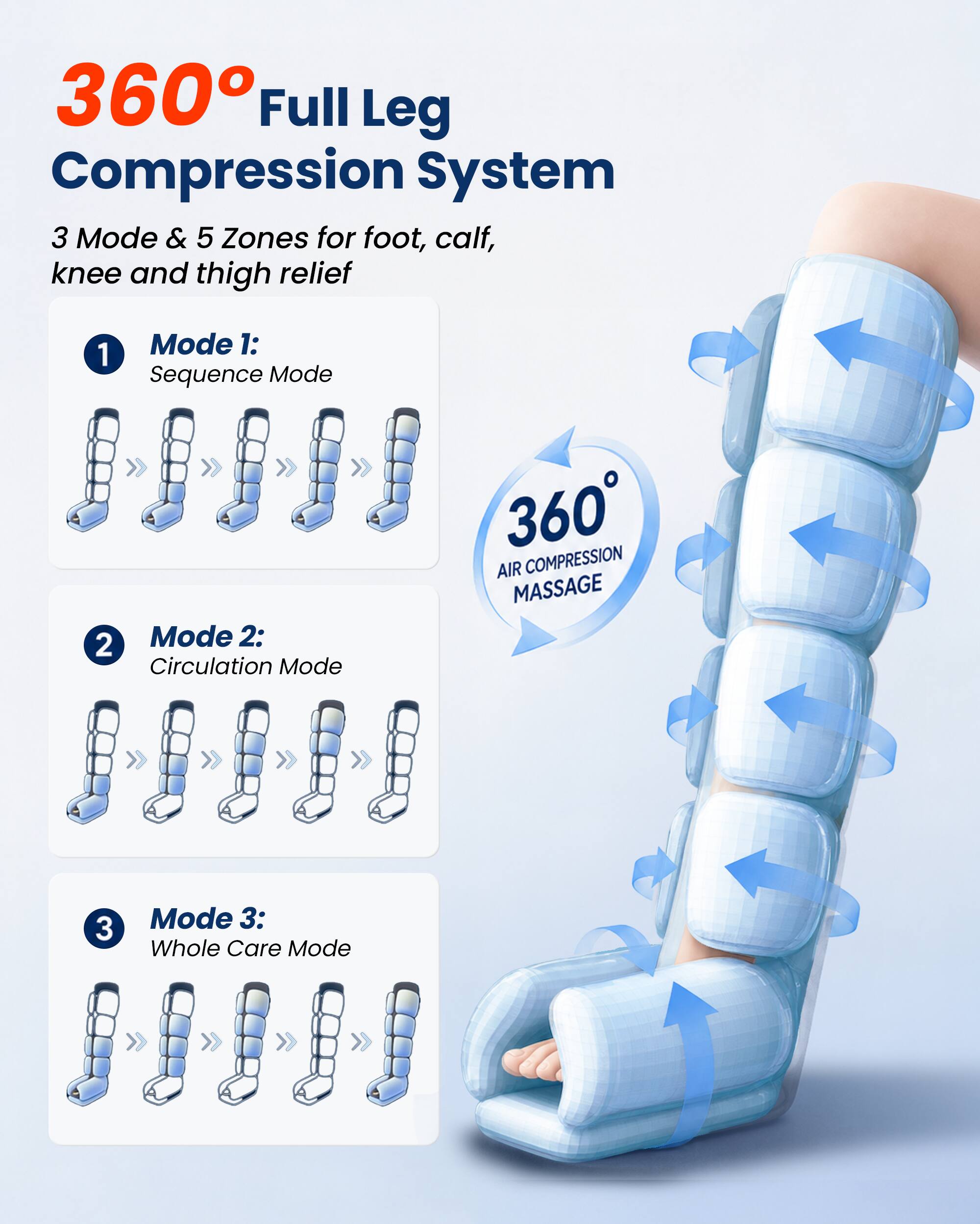 360° Full Leg Compression System  
3 Mode & 5 Zones for foot, calf, knee and thigh relief  

1. Mode 1: Sequence Mode  
2. Mode 2: Circulation Mode  
3. Mode 3: Whole Care Mode  

360° AIR COMPRESSION MASSAGE
