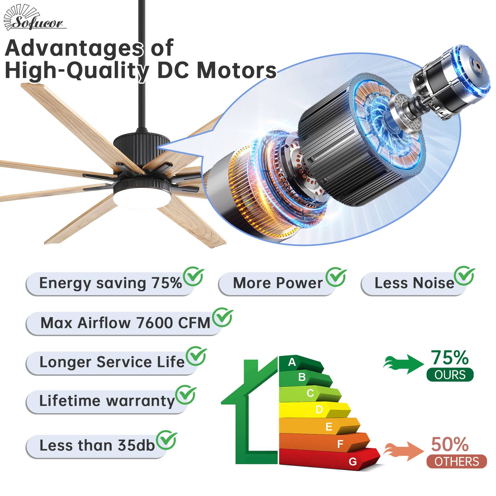 Advantages of High-Quality DC Motors

- Energy saving 75%
- More Power
- Less Noise
- Max Airflow 7600 CFM
- Longer Service Life
- Lifetime warranty
- Less than 35db

A B C D E F G

75% OURS

50% OTHERS