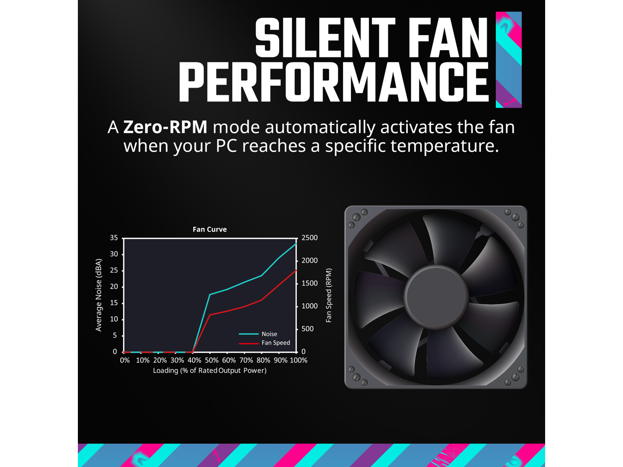 SILENT FAN PERFORMANCE

A Zero-RPM mode automatically activates the fan when your PC reaches a specific temperature.

Fan Curve

Average Noise (dBA)
Fan Speed (RPM)

Loading (% of Rated Output Power)

Noise
Fan Speed