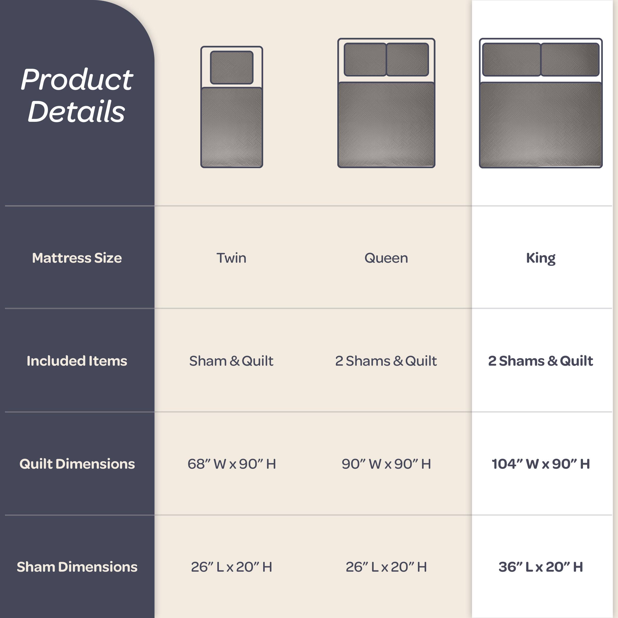 Product Details

Mattress Size  
Twin  
Queen  
King  

Included Items  
Sham & Quilt  
2 Shams & Quilt  
2 Shams & Quilt  

Quilt Dimensions  
68" W x 90" H  
90" W x 90" H  
104" W x 90" H  

Sham Dimensions  
26" L x 20" H  
26" L x 20" H  
36" L x 20" H