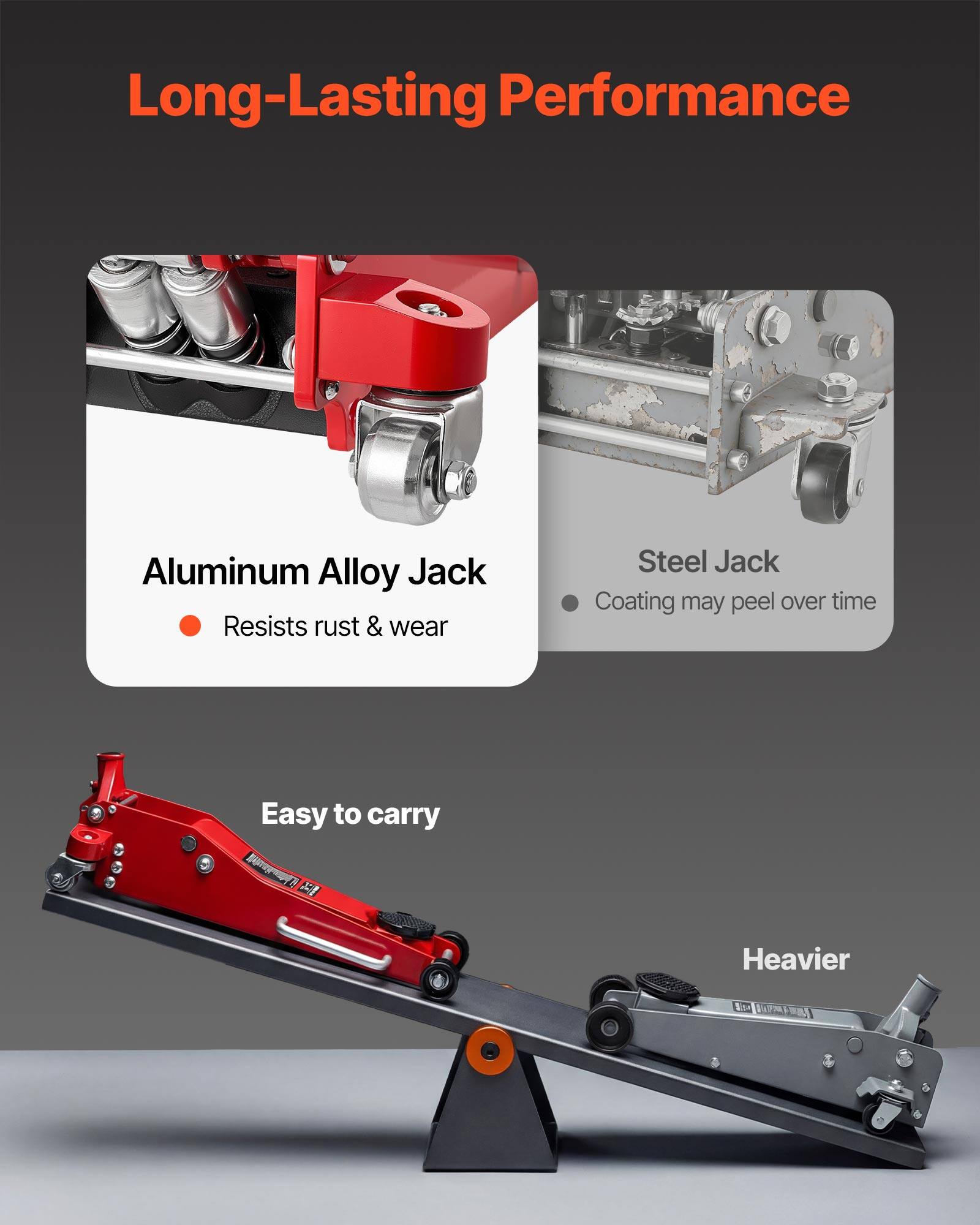 Long-Lasting Performance  
Aluminum Alloy Jack  
- Resists rust & wear  

Steel Jack  
- Coating may peel over time  

Easy to carry  
Heavier