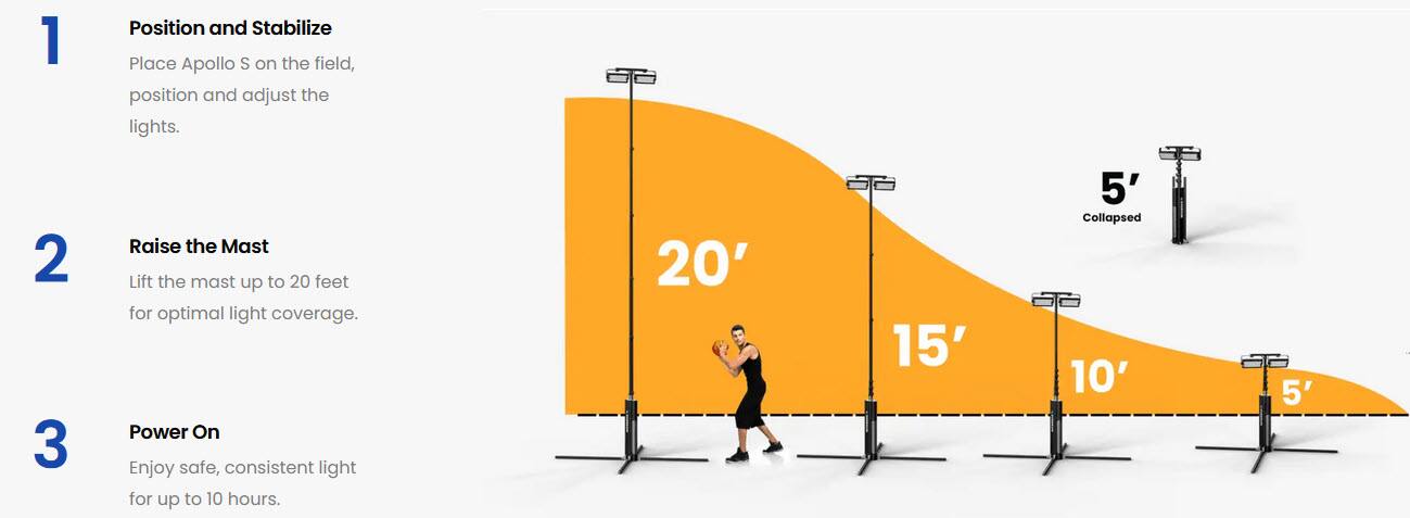 1. Position and Stabilize  
   Place Apollo S on the field, position and adjust the lights.

2. Raise the Mast  
   Lift the mast up to 20 feet for optimal light coverage.

3. Power On  
   Enjoy safe, consistent light for up to 10 hours.

- 20'
- 15'
- 10'
- 5' (Collapsed)