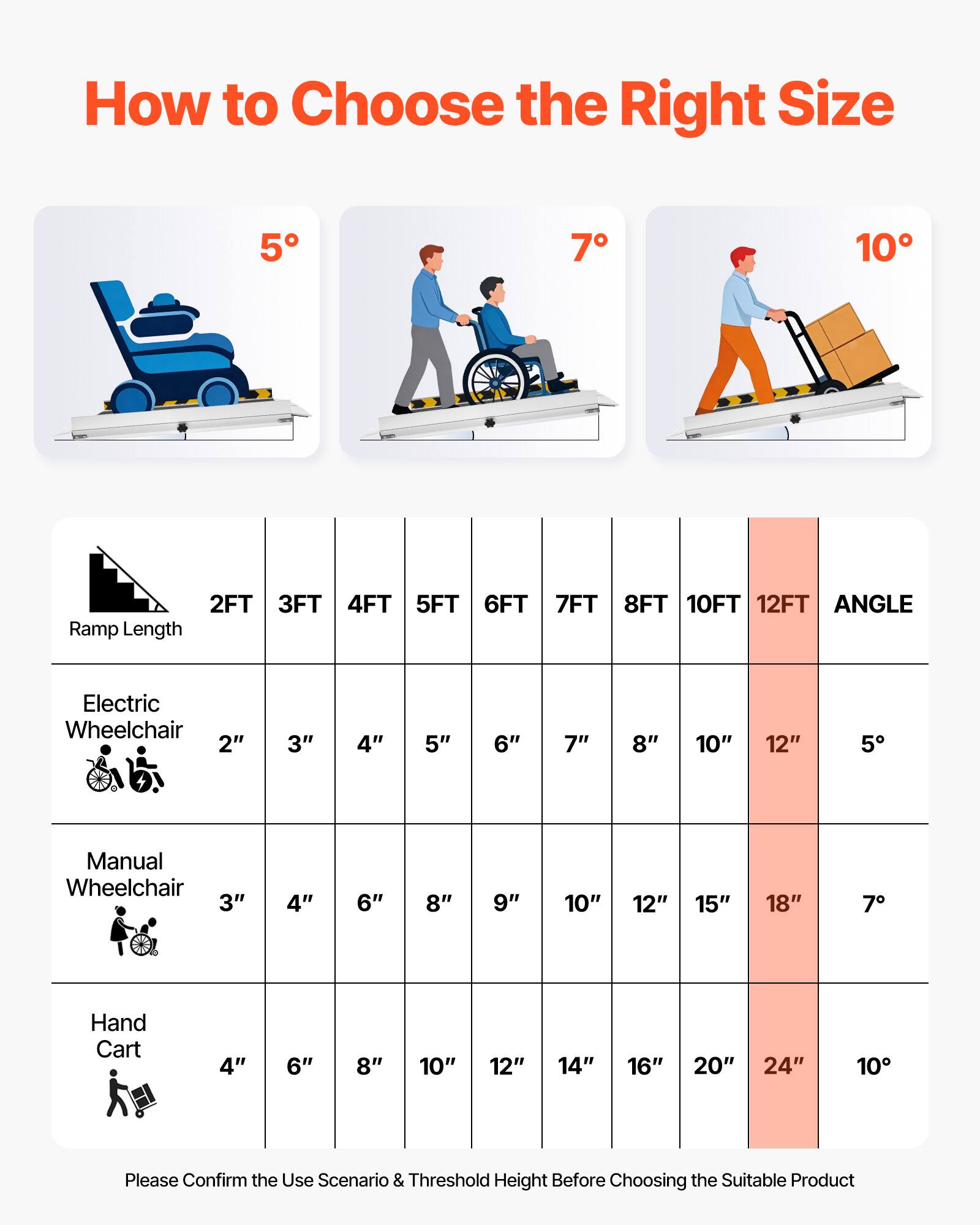 How to Choose the Right Size

5° 7° 10°

2FT 3FT 4FT 5FT 6FT 7FT 8FT 10FT 12FT ANGLE

Ramp Length

Electric Wheelchair
2" 3" 4" 5" 6" 7" 8" 10" 12" 5°

Manual Wheelchair
3" 4" 6" 8" 9" 10" 12" 15" 18" 7°

Hand Cart
4" 6" 8" 10" 12" 14" 16" 20" 24" 10°

Please Confirm the Use Scenario & Threshold Height Before Choosing the Suitable Product