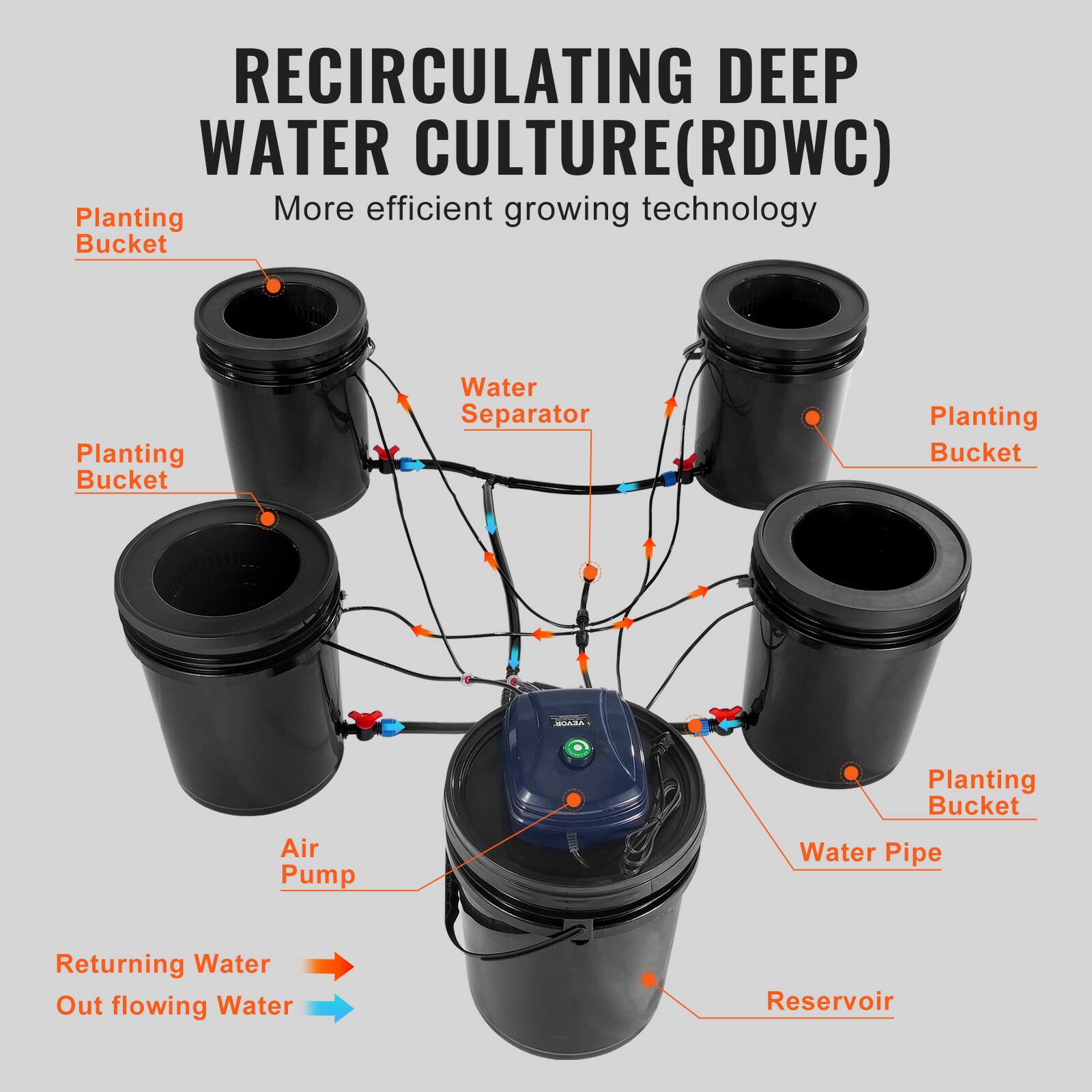 RECIRCULATING DEEP WATER CULTURE (RDWC)  
More efficient growing technology  

- Planting Bucket  
- Water Separator  
- Planting Bucket  
- Planting Bucket  
- Air Pump  
- Water Pipe  
- Reservoir  

- Returning Water  
- Out flowing Water