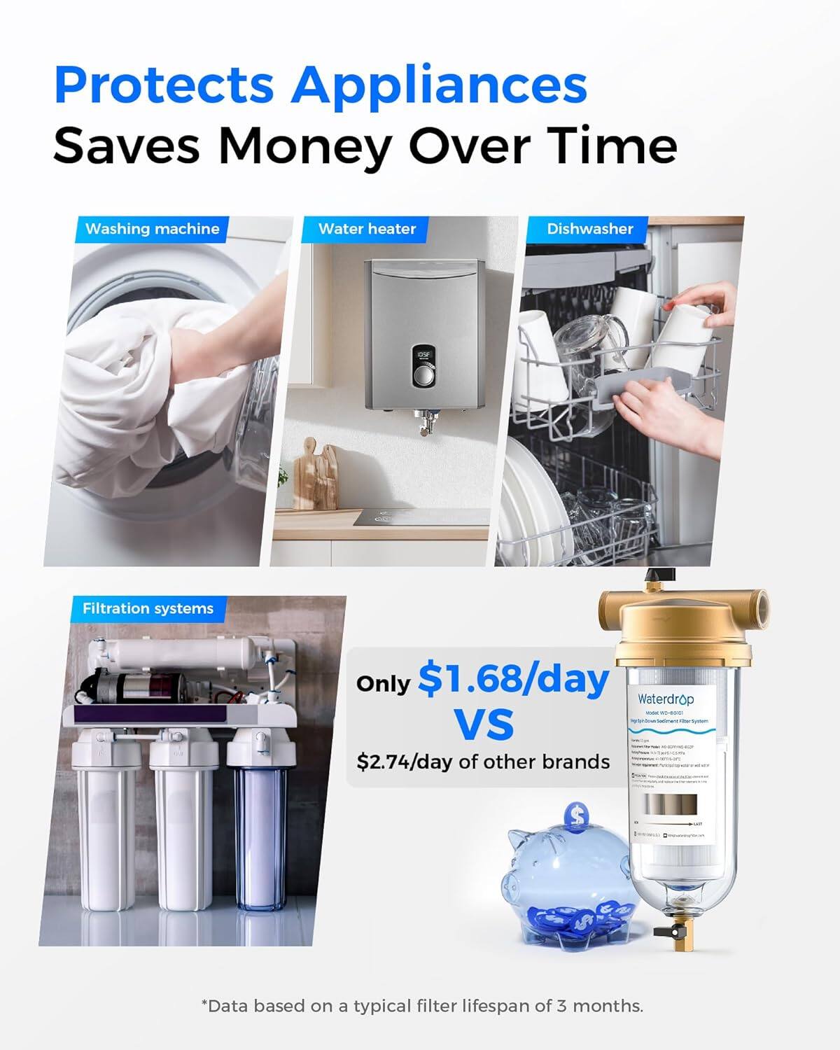 Protects Appliances Saves Money Over Time  
Washing machine  
Water heater  
Dishwasher  

Filtration systems  

Only $1.68/day  
VS  
$2.74/day of other brands  

*Data based on a typical filter lifespan of 3 months.