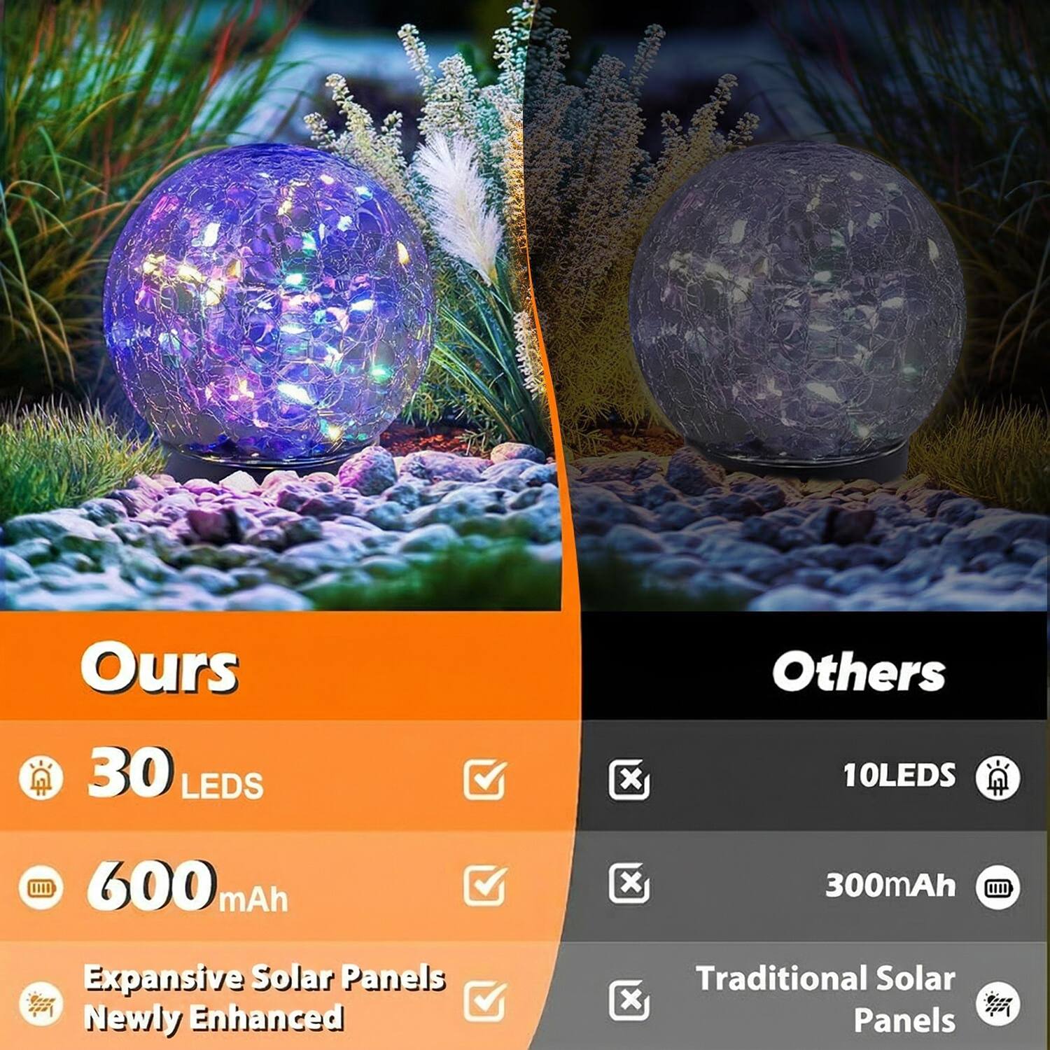 Ours: 30 LEDs, 600 mAh, Expansive Solar Panels Newly Enhanced  
Others: 10 LEDs, 300 mAh, Traditional Solar Panels