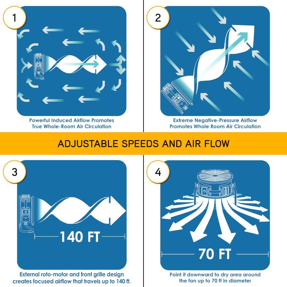 1. Powerful Induced Airflow Promotes True Whole-Room Air Circulation

2. Extreme Negative-Pressure Airflow Promotes Whole Room Air Circulation

ADJUSTABLE SPEEDS AND AIR FLOW

3. External roto-motor and front grille design creates focused airflow that travels up to 140 ft.

4. Point it downward to dry area around the fan up to 70 ft in diameter