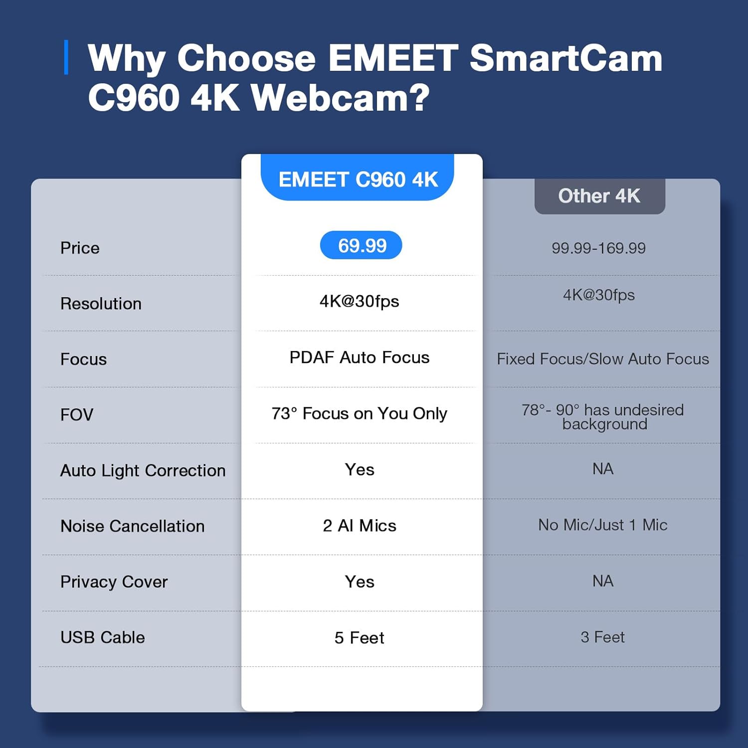 Why Choose EMEET SmartCam C960 4K Webcam?
EMEET C960 4K Other 4K
Price 69.99 99.99-169.99
Resolution 4K@30fps 4K@30fps
Focus PDAF Auto Focus Fixed Focus/Slow Auto Focus
FOV 73 Focus on You Only 78- 90 has undesired background
Auto Light Correction Yes NA
Noise Cancellation 2 Al Mics No Mic/Just 1 Mic
Privacy Cover Yes NA
USB Cable 5 Feet 3 Feet