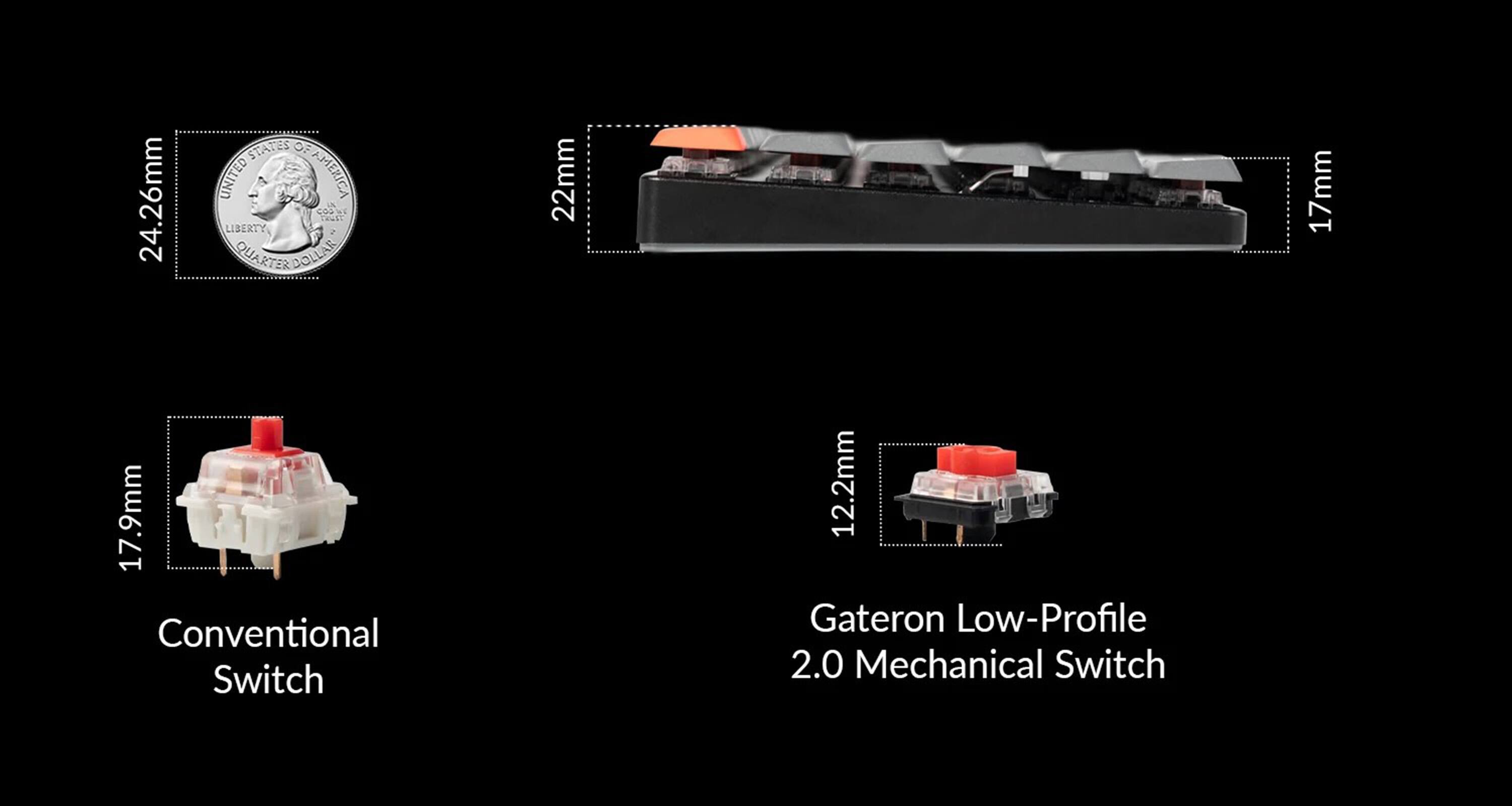 The image shows a comparison of three different switches. The first switch is a conventional switch, which is 24.26mm in length. The second switch is a Gateron low-profile 2.0 mechanical switch, which is 17mm in length. The third switch is a 22mm switch, which is 17.9mm in length. The image also features a quarter dollar coin, which is 24.26mm in length.