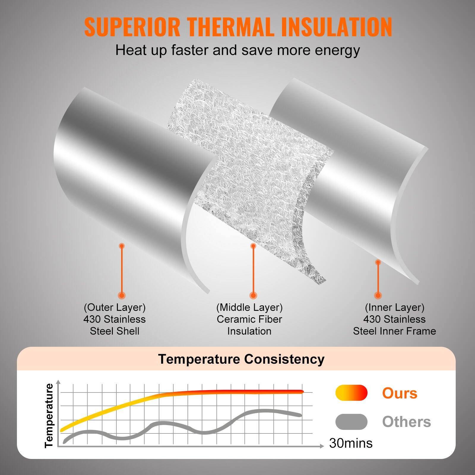 **SUPERIOR THERMAL INSULATION**  
Heat up faster and save more energy

- (Outer Layer) 430 Stainless Steel Shell
- (Middle Layer) Ceramic Fiber Insulation
- (Inner Layer) 430 Stainless Steel Inner Frame

**Temperature Consistency**  
- Ours (Red Line)
- Others (Gray Line)

30mins