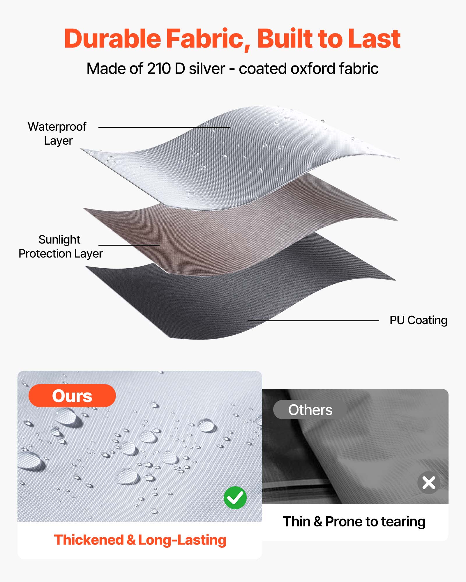 Durable Fabric, Built to Last  
Made of 210 D silver-coated oxford fabric  

Waterproof Layer  
Sunlight Protection Layer  
PU Coating  

Ours  
Thickened & Long-Lasting  

Others  
Thin & Prone to tearing