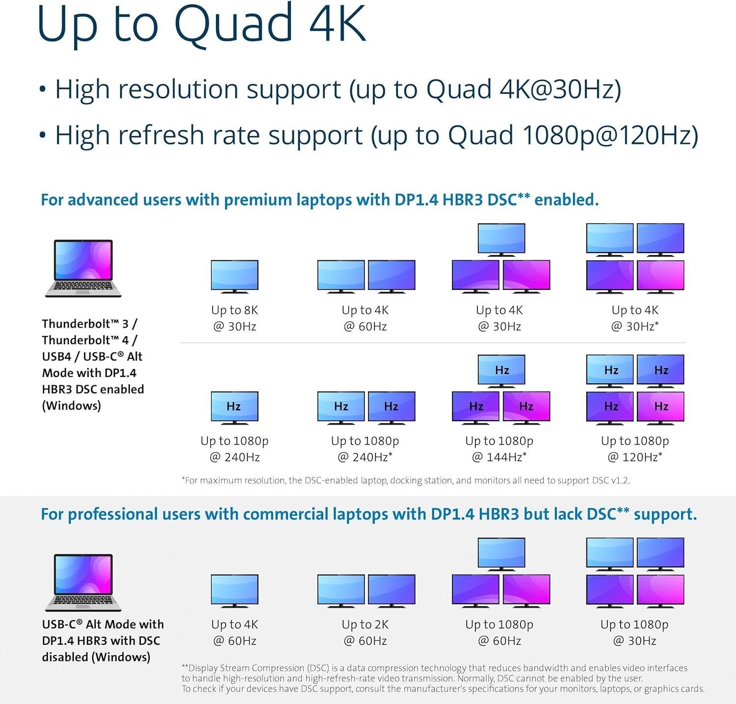 Up to Quad 4K (up to Quad 4K@30Hz)

- High resolution support (up to Quad 4K@30Hz)
- High refresh rate support (up to Quad 1080p@120Hz)

For advanced users with premium laptops with DP1.4 HBR3 DSC** enabled:
- Thunderbolt™ 3 / Thunderbolt™ 4 / USB4 / USB-C Alt Mode with DP1.4 HBR3 DSC enabled (Windows)
  - Up to 8K @ 30Hz
  - Up to 4K @ 60Hz
  - Up to 4K @ 30Hz
  - Up to 1080p @ 240Hz
  - Up to 1080p @ 240Hz
  - Up to 1080p @ 144Hz
  - Up to 1080p @ 120Hz

For professional users with commercial laptops with DP1.4 HBR3 but lack DSC** support:
- USB-C Alt Mode with DP1.4 HBR3 with DSC disabled (Windows)
