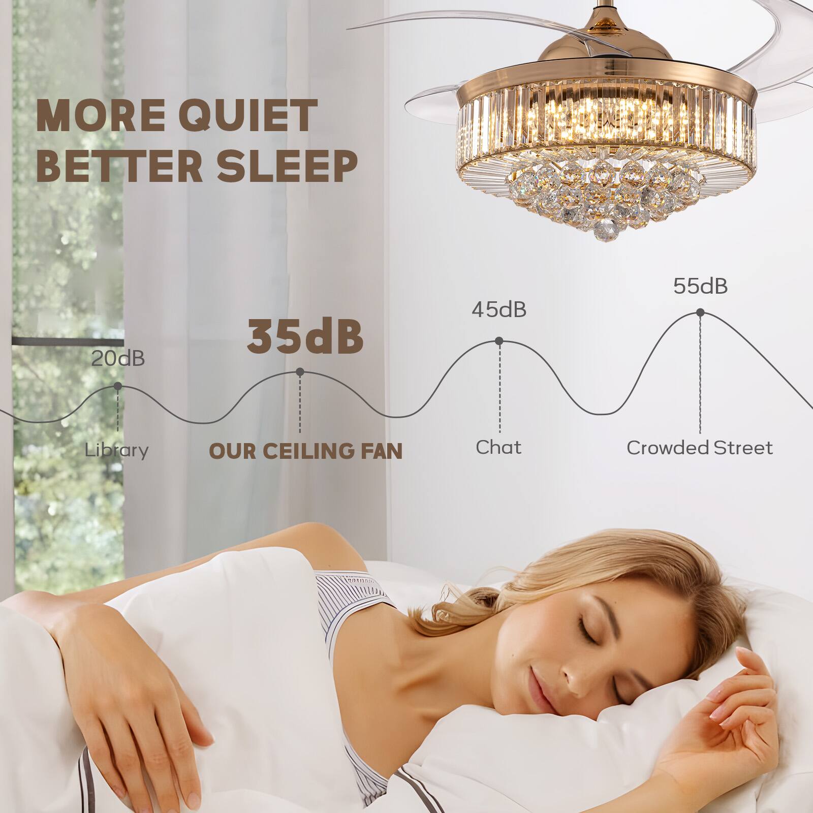 MORE QUIET  
BETTER SLEEP  

20dB  
Library  

35dB  
OUR CEILING FAN  

45dB  
Chat  

55dB  
Crowded Street