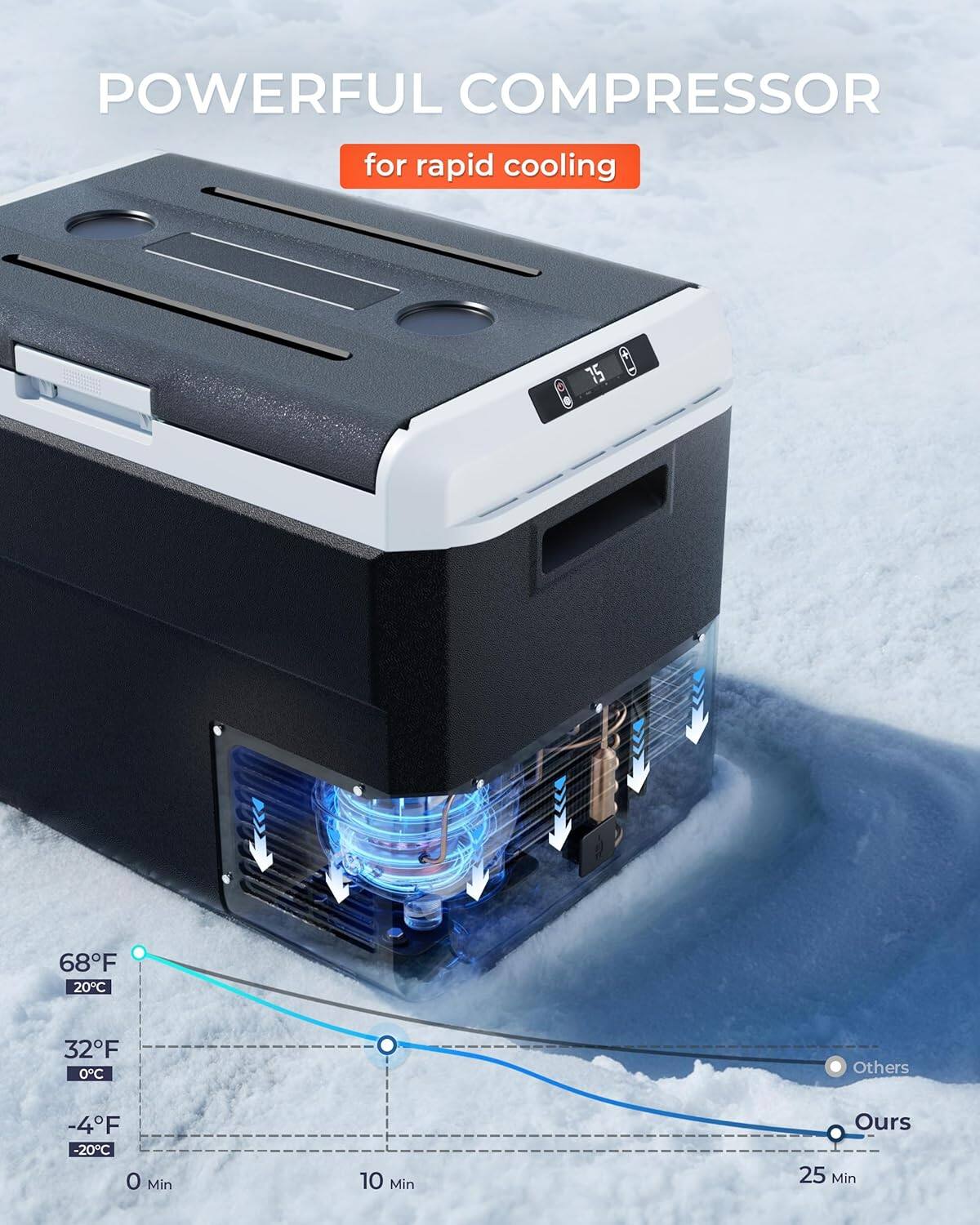 POWERFUL COMPRESSOR for rapid cooling

75 68F 20C 32F 0C Others -4F -20C 0 Min 10 Min Ours 25 Min