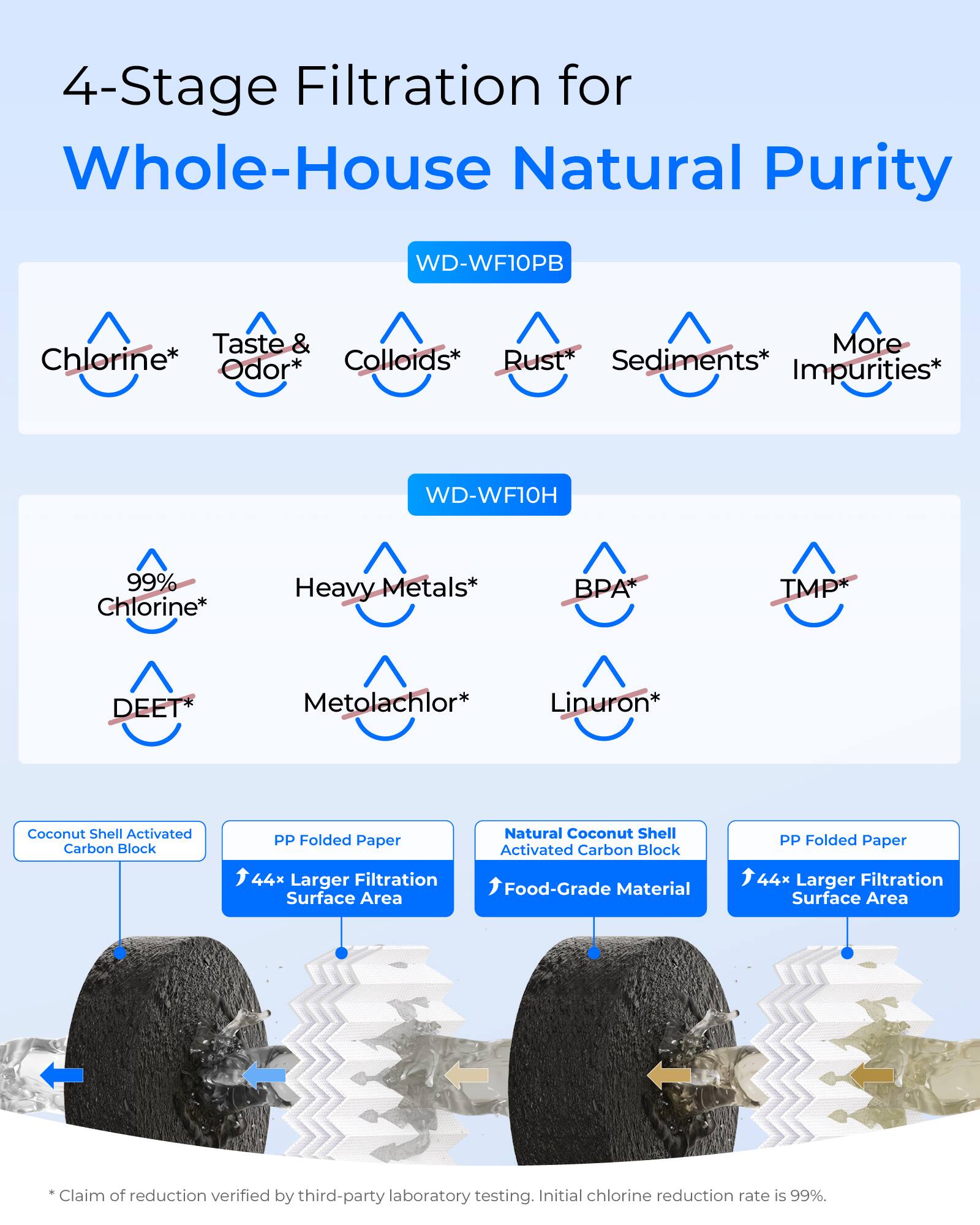 4-Stage Filtration for Whole-House Natural Purity

WD-WF10PB
- Chlorine*
- Taste & Odor*
- Colloids*
- Rust*
- Sediments*
- More Impurities*

WD-WF10H
- 99% Chlorine*
- Heavy Metals*
- BPA*
- TMP*
- DEET*
- Metolachlor*
- Linuron*

Coconut Shell Activated Carbon Block
PP Folded Paper
Natural Coconut Shell Activated Carbon Block
PP Folded Paper

44x Larger Filtration Surface Area
Food-Grade Material
44x Larger Filtration Surface Area

*Claim of reduction verified by third-party laboratory testing. Initial chlorine reduction rate is 99%.