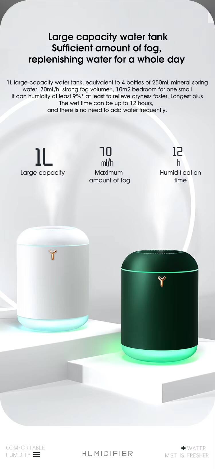 Large capacity water tank  
Sufficient amount of fog, replenishing water for a whole day  

1L large-capacity water tank, equivalent to 4 bottles of 250mL mineral spring water. 70mL/h, strong fog volume*, 10m² bedroom for one small It can humidify at least 9%* at least to relieve dryness faster. Longest plus The wet time can be up to 12 hours, and there is no need to add water frequently.  

1L Large capacity  
70 ml/h Maximum amount of fog  
12 h Humidification time  

COMFORTABLE HUMIDITY  
HUMIDIFIER + WATER MIST IS FRESHER