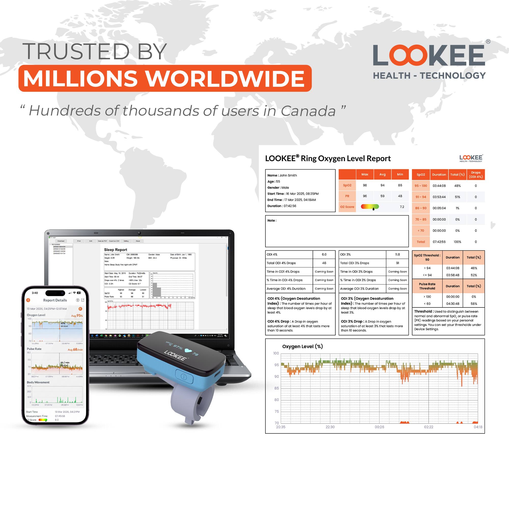 TRUSTED BY MILLIONS WORLDWIDE

"Hundreds of thousands of users in Canada"

LOOKEE® Ring Oxygen Level Report

Name: John Smith  
Age: 55  
Gender: Male  
Start Time: Mar 20, 2023, 08:39PM  
End Time: Mar 21, 2023, 04:14AM  
Duration: 07h 35m  
Date: 03/20-21  

SpO2  
Max: 96  
Avg: 94  
Min: 85  
SpO2 95-100: 02:44  
SpO2 90-94: 03:52  
SpO2 85-89: 00:56  
SpO2 <85: 00:00  
Total (min): 07:32  

PR  
Max: 66  
Avg: 59  
Min: 48  
PR 90-100: 00:00  
PR 80-89: 0