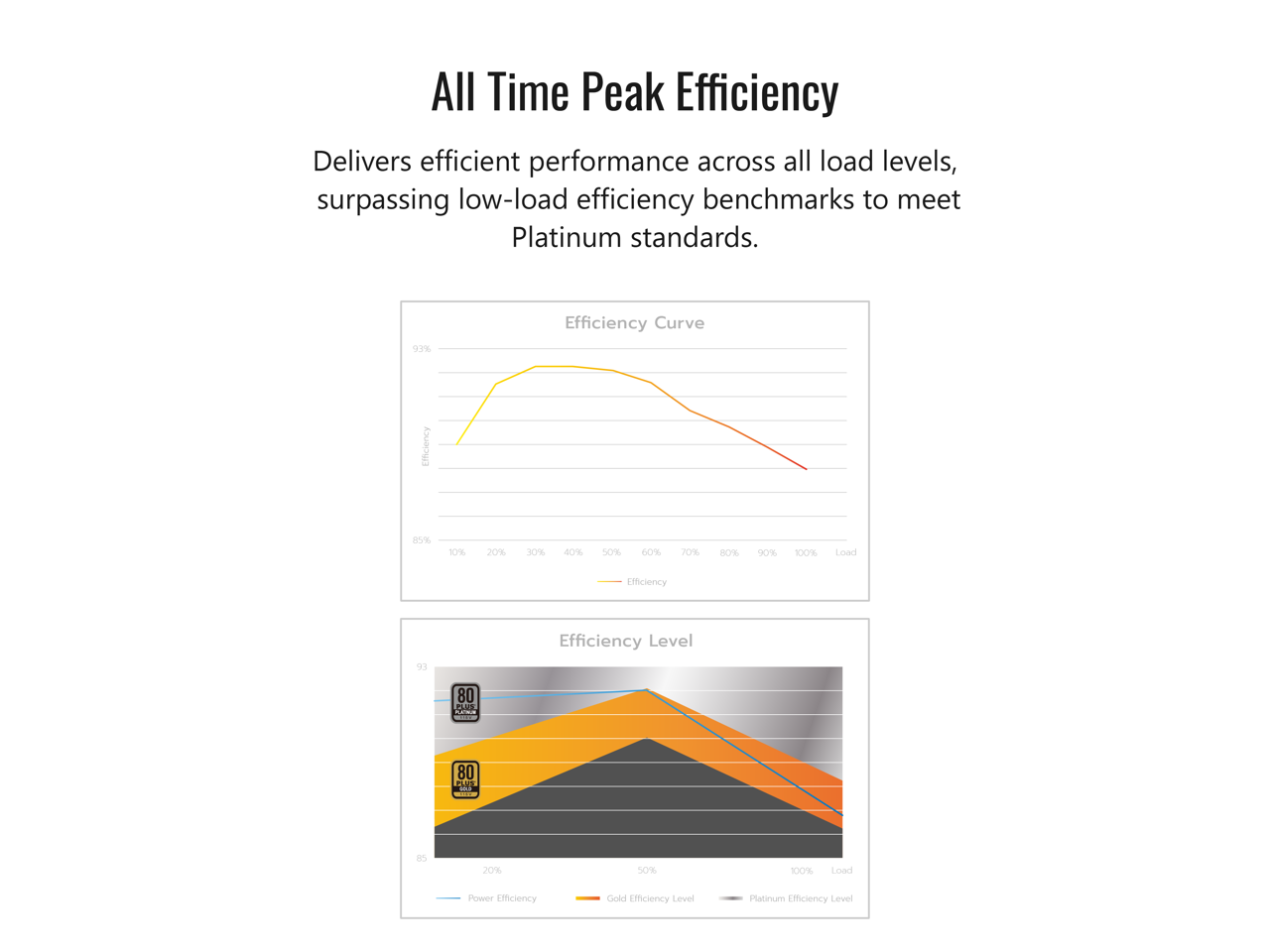 All Time Peak Efficiency

Delivers efficient performance across all load levels, surpassing low-load efficiency benchmarks to meet Platinum standards.

Efficiency Curve

Efficiency Level

- Power Efficiency
- Gold Efficiency Level
- Platinum Efficiency Level