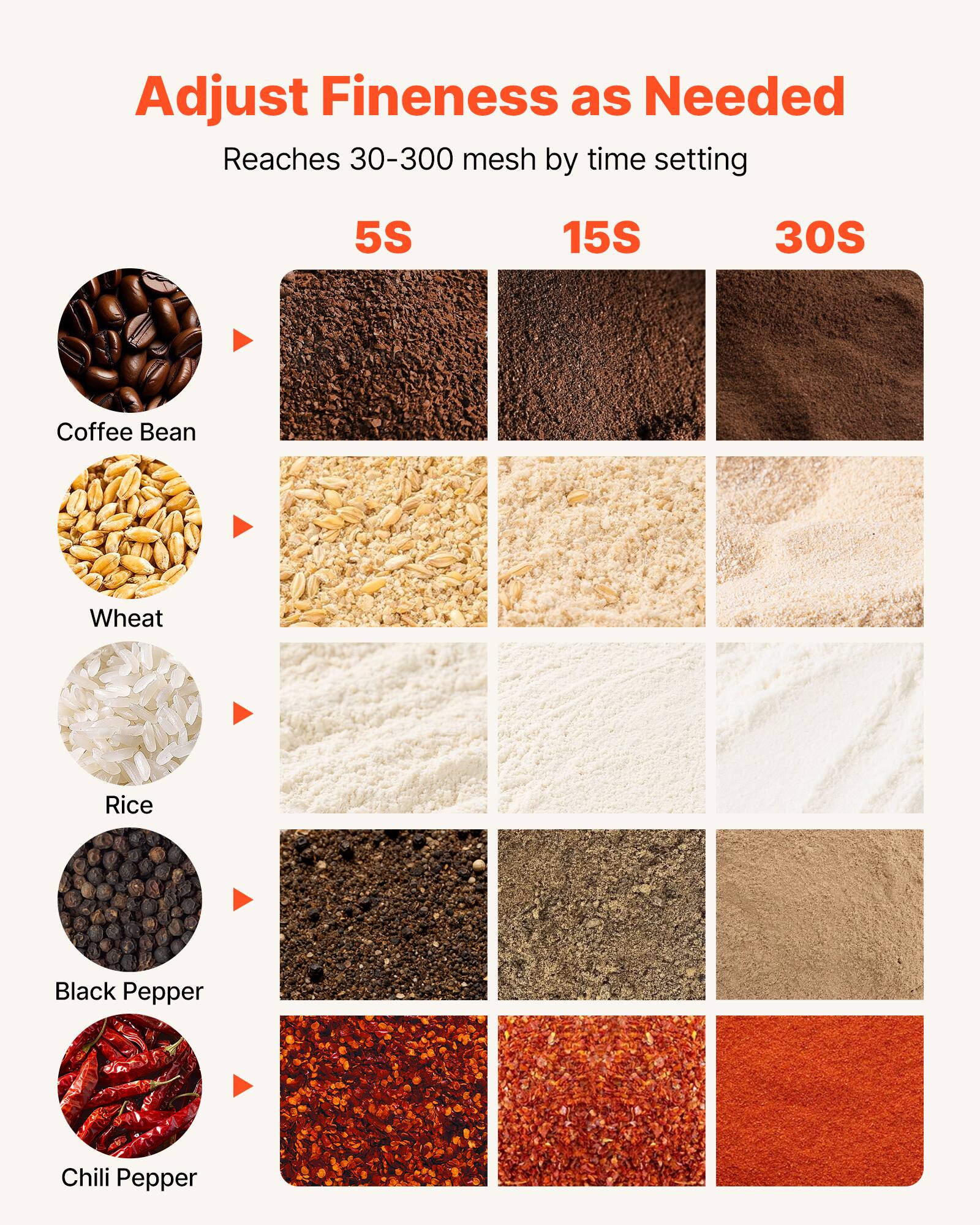 Adjust Fineness as Needed  
Reaches 30-300 mesh by time setting

5S  
15S  
30S

Coffee Bean  
Wheat  
Rice  
Black Pepper  
Chili Pepper