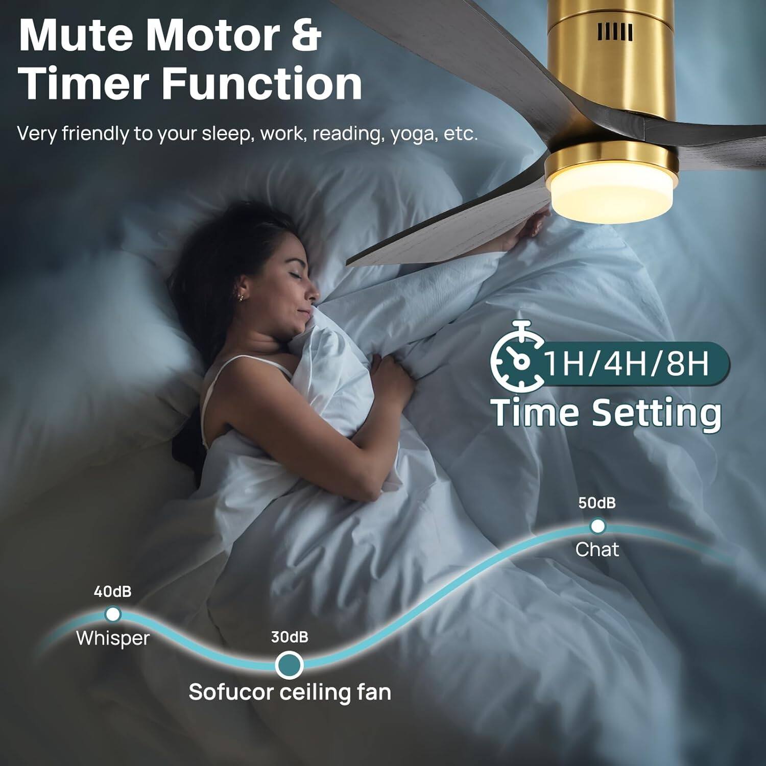 Mute Motor & Timer Function  
Very friendly to your sleep, work, reading, yoga, etc.  

1H/4H/8H Time Setting  

50dB Chat  
40dB Whisper  
30dB  

Sofucor ceiling fan