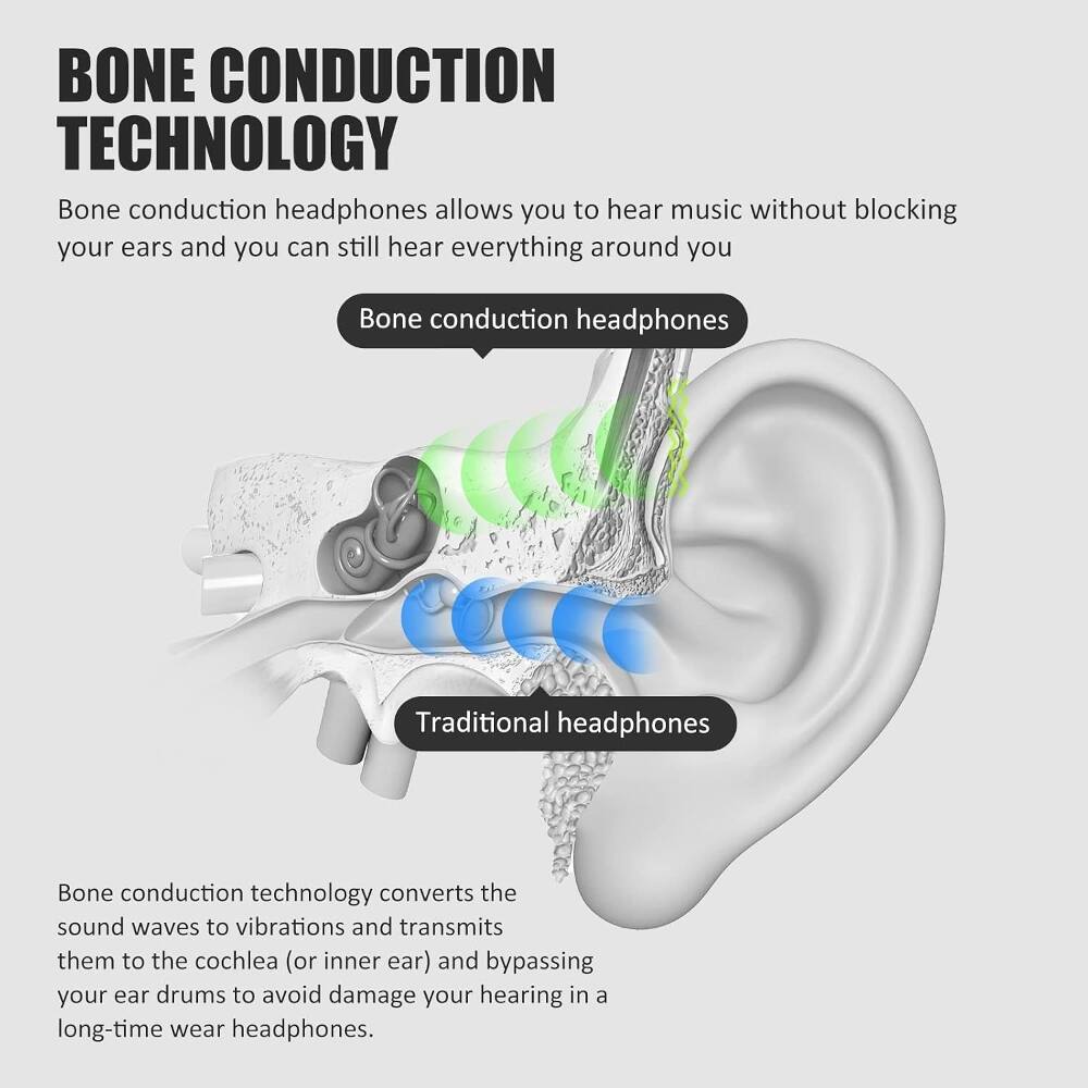 BONE CONDUCTION TECHNOLOGY

Bone conduction headphones allow you to hear music without blocking your ears and you can still hear everything around you

Bone conduction headphones
Traditional headphones

Bone conduction technology converts the sound waves to vibrations and transmits them to the cochlea (or inner ear) and bypassing your ear drums to avoid damage your hearing in a long-time wear headphones.