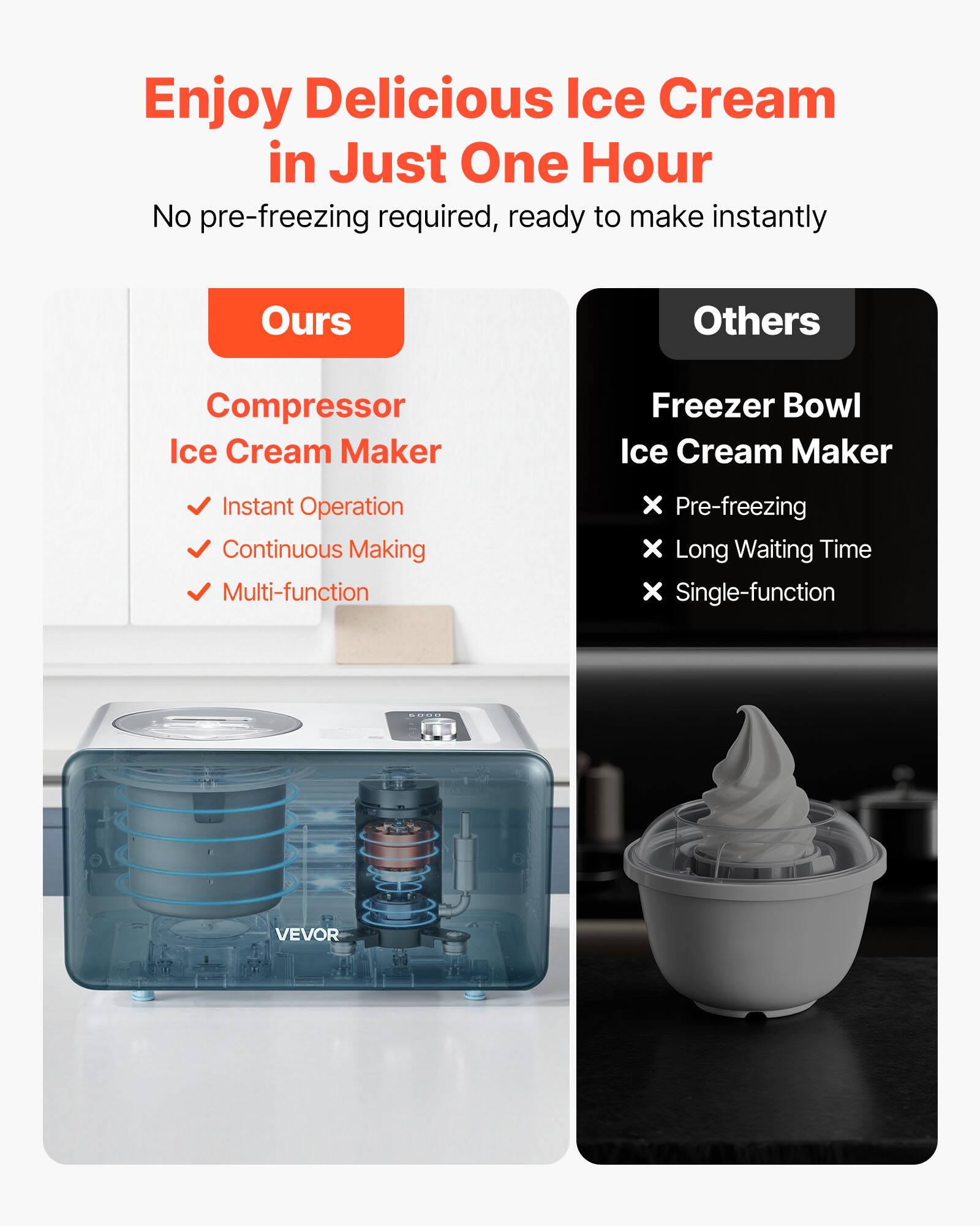 Enjoy Delicious Ice Cream in Just One Hour

No pre-freezing required, ready to make instantly

**Ours**
- Compressor Ice Cream Maker
  - Instant Operation
  - Continuous Making
  - Multi-function

**Others**
- Freezer Bowl Ice Cream Maker
  - Pre-freezing
  - Long Waiting Time
  - Single-function

VEVOR