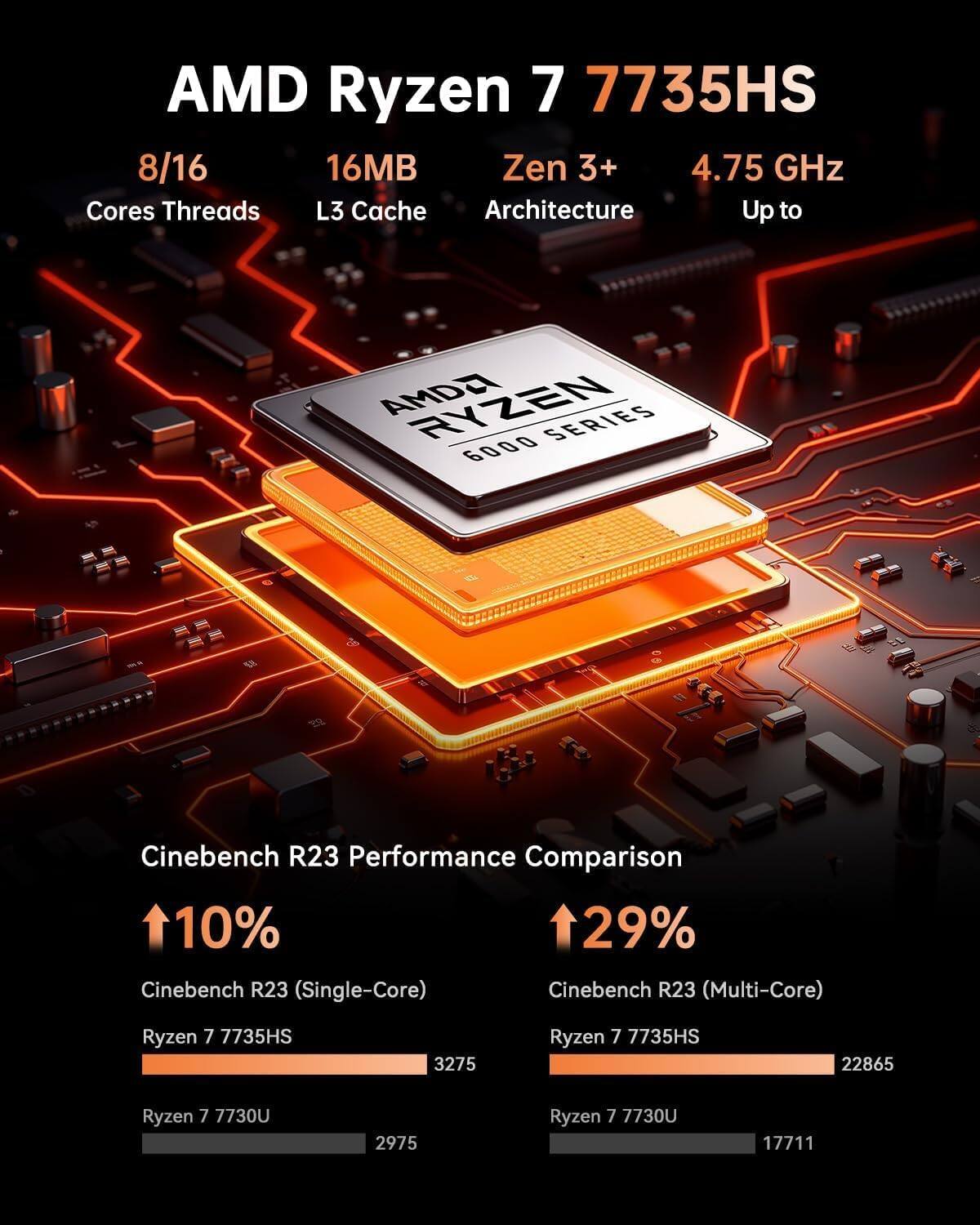 AMD Ryzen 7 7735HS  
8/16 Cores Threads  
16MB L3 Cache  
Zen 3+ Architecture  
Up to 4.75 GHz  

Cinebench R23 Performance Comparison  
↑10% Cinebench R23 (Single-Core)  
Ryzen 7 7735HS: 3275  
Ryzen 7 7730U: 2975  

↑29% Cinebench R23 (Multi-Core)  
Ryzen 7 7735HS: 22865  
Ryzen 7 7730U: 17711