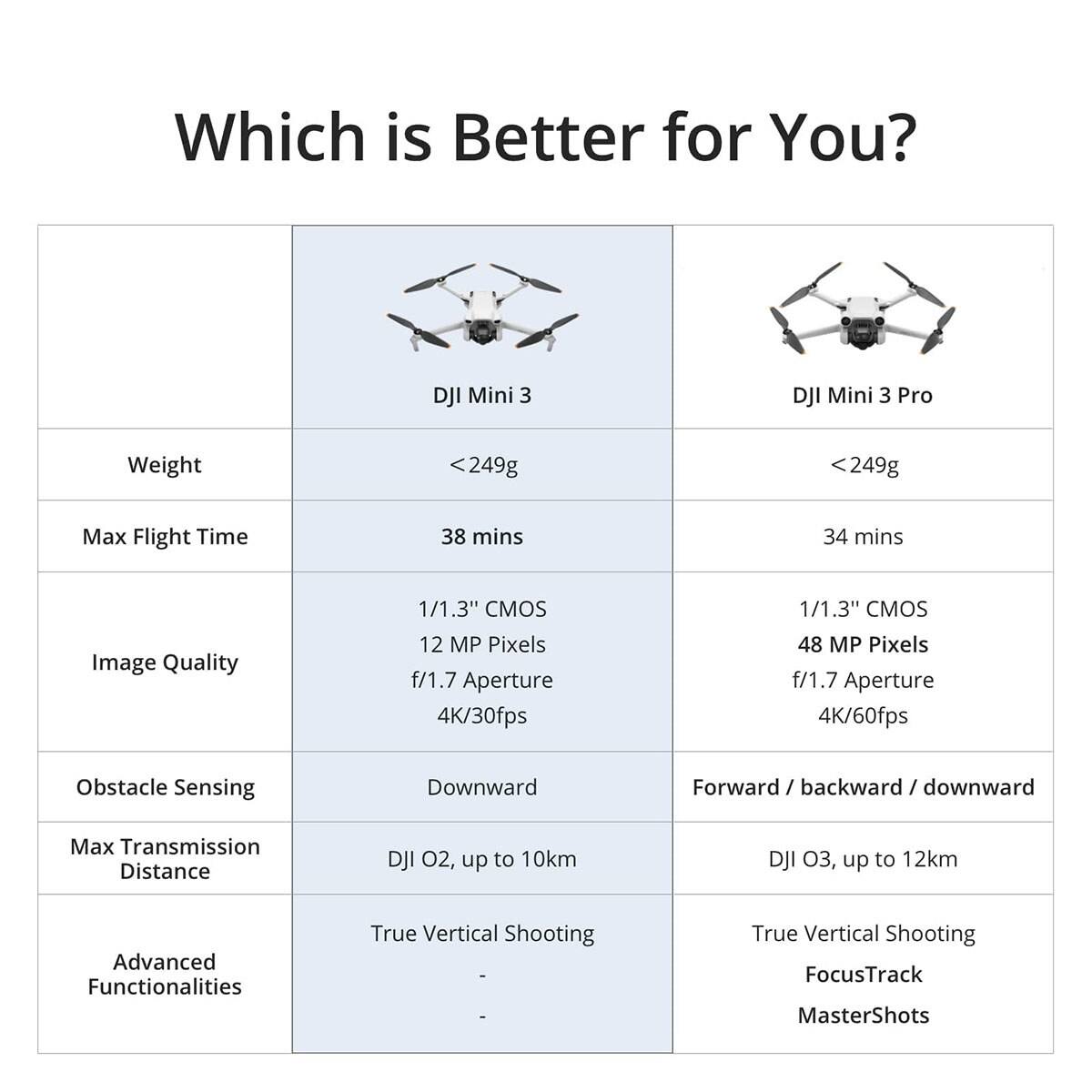 Which is Better for You?  
DJI Mini 3  
Weight: <249g  
Max Flight Time: 38 mins  
Image Quality: 1/1.3" CMOS, 12 MP Pixels, f/1.7 Aperture, 4K/30fps  
Obstacle Sensing: Downward  
Max Transmission Distance: DJI O2, up to 10km  
Advanced Functionalities: True Vertical Shooting  

DJI Mini 3 Pro  
Weight: <249g  
Max Flight Time: 34 mins  
Image Quality: 1/1.3" CMOS, 48 MP Pixels, f/1.7 Aperture, 4K/60fps  
Obstacle Sensing: Forward / backward / downward  
Max Transmission Distance: DJI O3, up to 12km  
Advanced Functionalities: True Vertical Shooting, FocusTrack, MasterShots