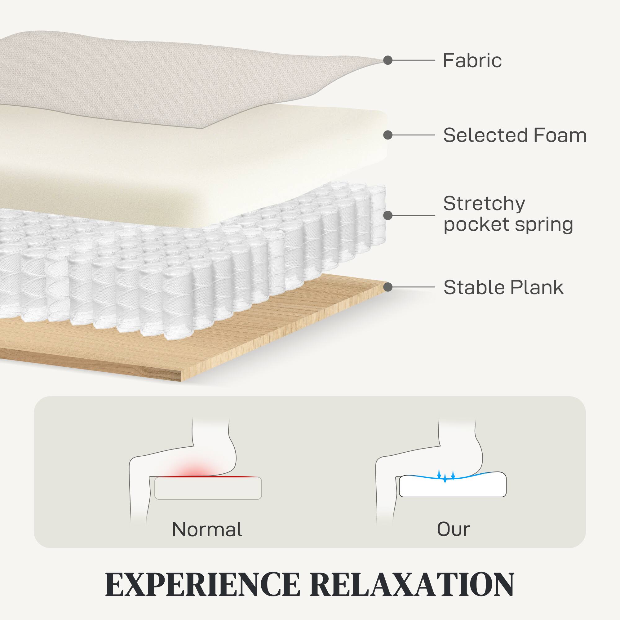 Fabric, Selected Foam, Stretchy pocket spring, Stable Plank, Normal, Our, EXPERIENCE RELAXATION