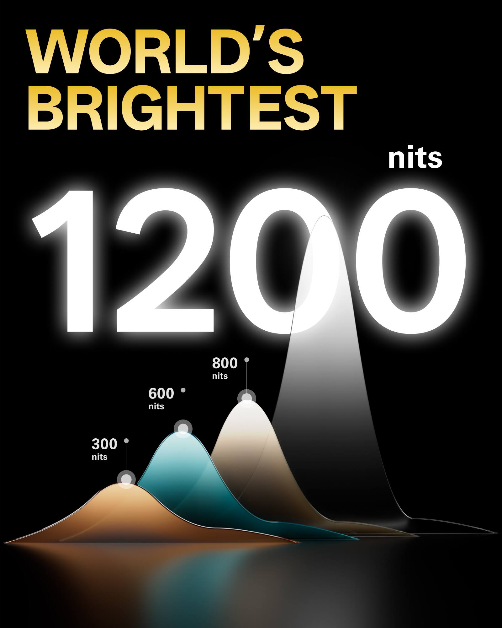 WORLD'S BRIGHTEST  
1200 nits  
800 nits  
600 nits  
300 nits