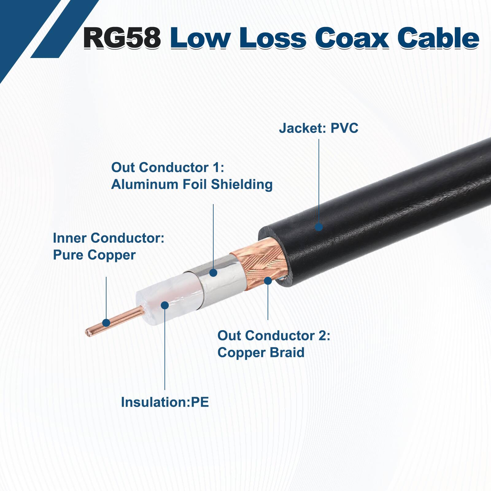 RG58 Low Loss Coax Cable

- Jacket: PVC
- Out Conductor 1: Aluminum Foil Shielding
- Inner Conductor: Pure Copper
- Out Conductor 2: Copper Braid
- Insulation: PE