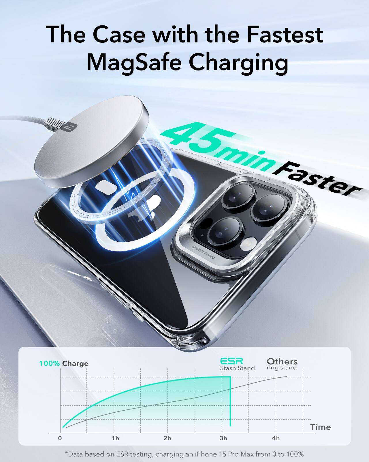 The Case with the Fastest MagSafe Charging: 45 min Faster CAMERA SUARD 100% Charge ESR Others Stash Stand ring stand 0 1h 2h 3h 4h Time *Data based on ESR testing, charging an iPhone 15 Pro Max from 0 to 100%
