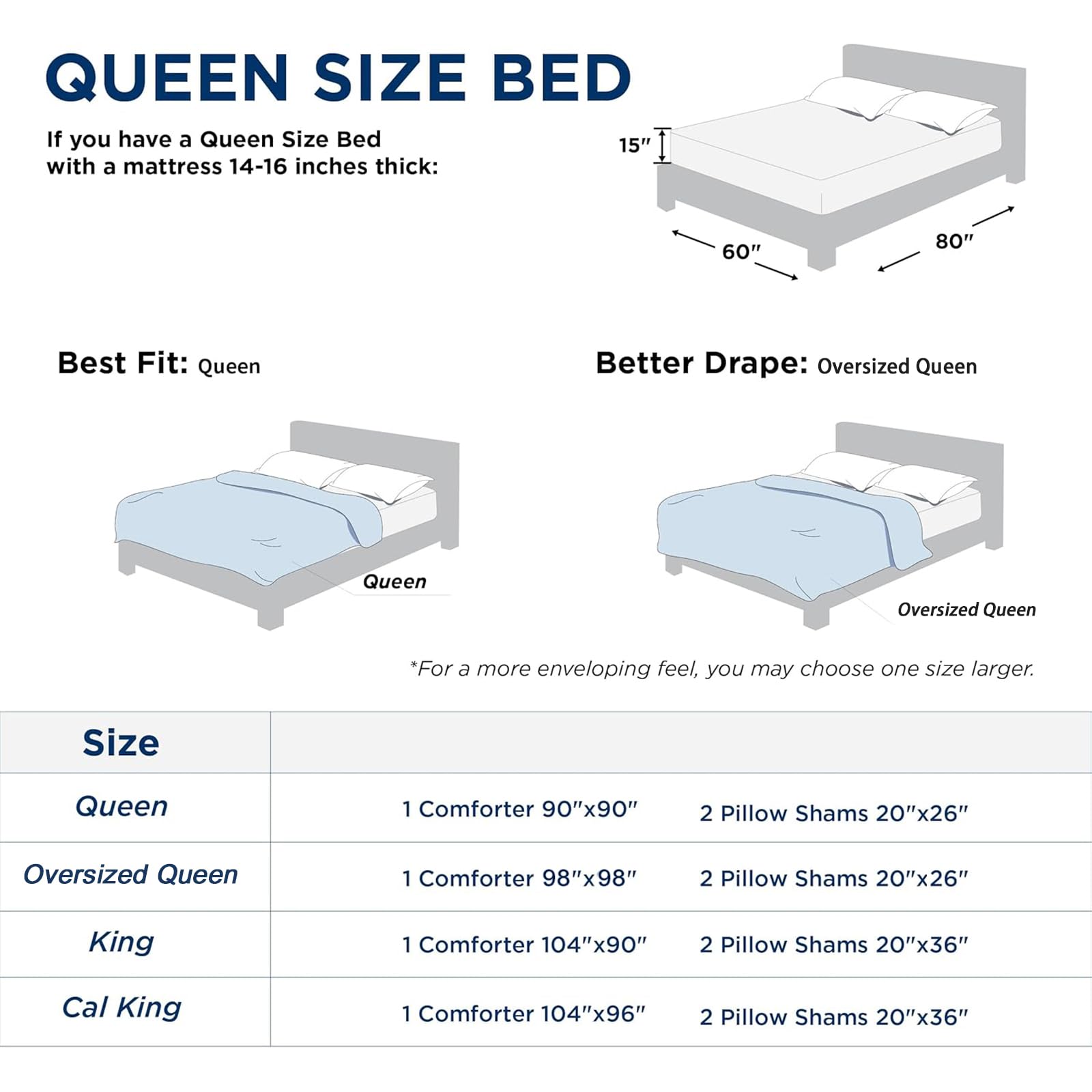 **QUEEN SIZE BED**

If you have a Queen Size Bed with a mattress 14-16 inches thick:

- **Best Fit:** Queen
- **Better Drape:** Oversized Queen

*For a more enveloping feel, you may choose one size larger.*

| Size          | Comforter Size | Pillow Shams Size |
|---------------|---------------|------------------|
| Queen         | 90"x90"        | 2 Pillow Shams 20"x26" |
| Oversized Queen | 98"x98"       | 2 Pillow Shams 20"x26" |
| King          | 104"x90"       | 2 Pillow Shams 20"x36" |
| Cal King      | 104"x96"       | 2 Pillow Shams 20"x36" |