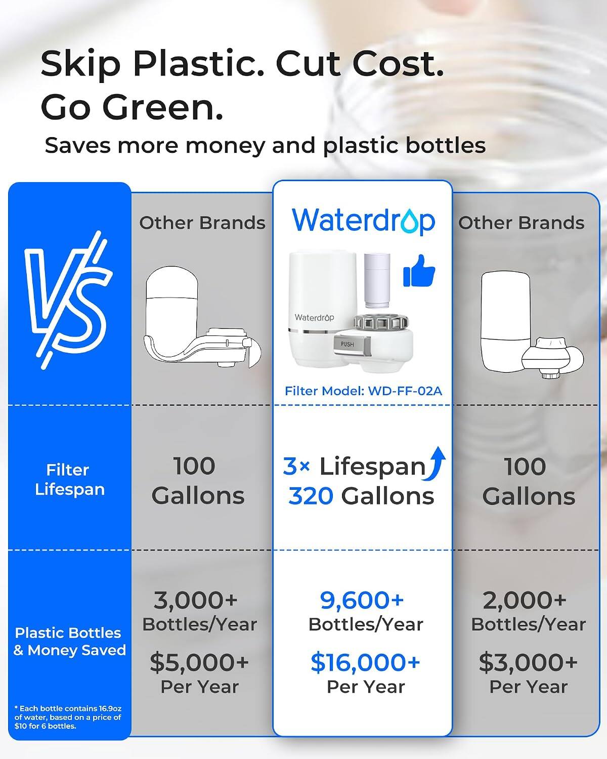 Skip Plastic. Cut Cost. Go Green. Saves more money and plastic bottles

Other Brands Waterdrop Other Brands VS Waterdrop PUSH Filter Model: WD-FF-02A

Filter Lifespan
100 Gallons
3x Lifespan 320 Gallons
100 Gallons

Plastic Bottles & Money Saved
3,000+ Bottles/Year $5,000+ Per Year
9,600+ Bottles/Year $16,000+ Per Year
2,000+ Bottles/Year $3,000+ Per Year

*Each bottle contains 16.9oz of water, based on a price of $10 for 6 bottles.