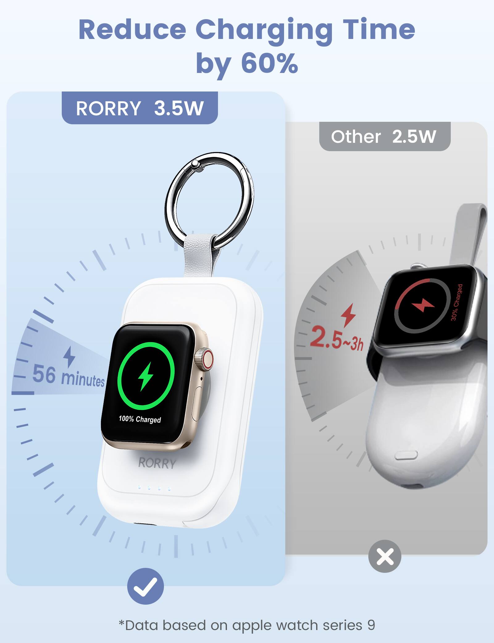 Reduce Charging Time by 60%  
RORRY 3.5W  
Other 2.5W  
56 minutes  
2.5~3h  
Charged 30%  
100% Charged  
RORRY  
X  
*Data based on apple watch series 9