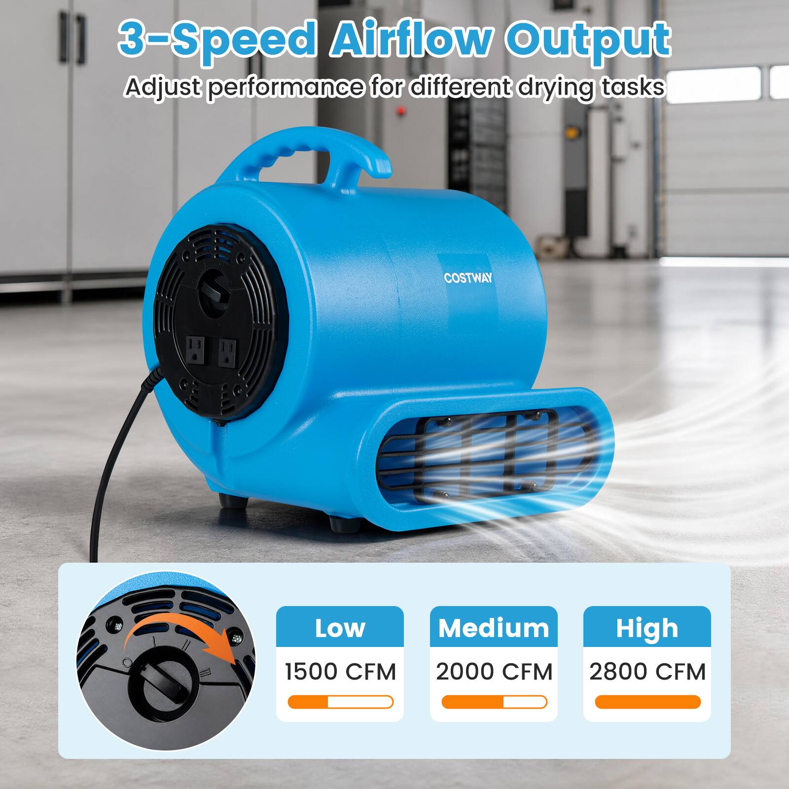3-Speed Airflow Output  
Adjust performance for different drying tasks  

COSTWAY  
Low Medium High  
1500 CFM 2000 CFM 2800 CFM