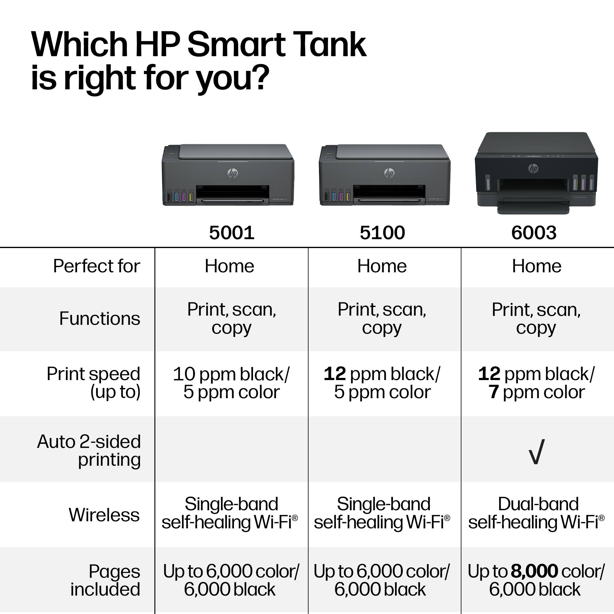 Which HP Smart Tank is right for you?  
5001  
5100  
6003  

Perfect for Home  
Home  
Home  

Functions  
Print, scan, copy  
Print, scan, copy  
Print, scan, copy  

Print speed (up to)  
10 ppm black/ 5 ppm color  
12 ppm black/ 5 ppm color  
12 ppm black/ 7 ppm color  

Auto 2-sided printing  
Single-band  
Single-band  
Dual-band  

Wireless Wi-Fi  
Wi-Fi self-healing  
Wi-Fi self-healing  
Wi-Fi self-healing  

Pages Up to 6,000 color/ 6,000 black  
Up to 6,000 color/ 6,000 black  
Up to 8,000 color/ 6,000 black