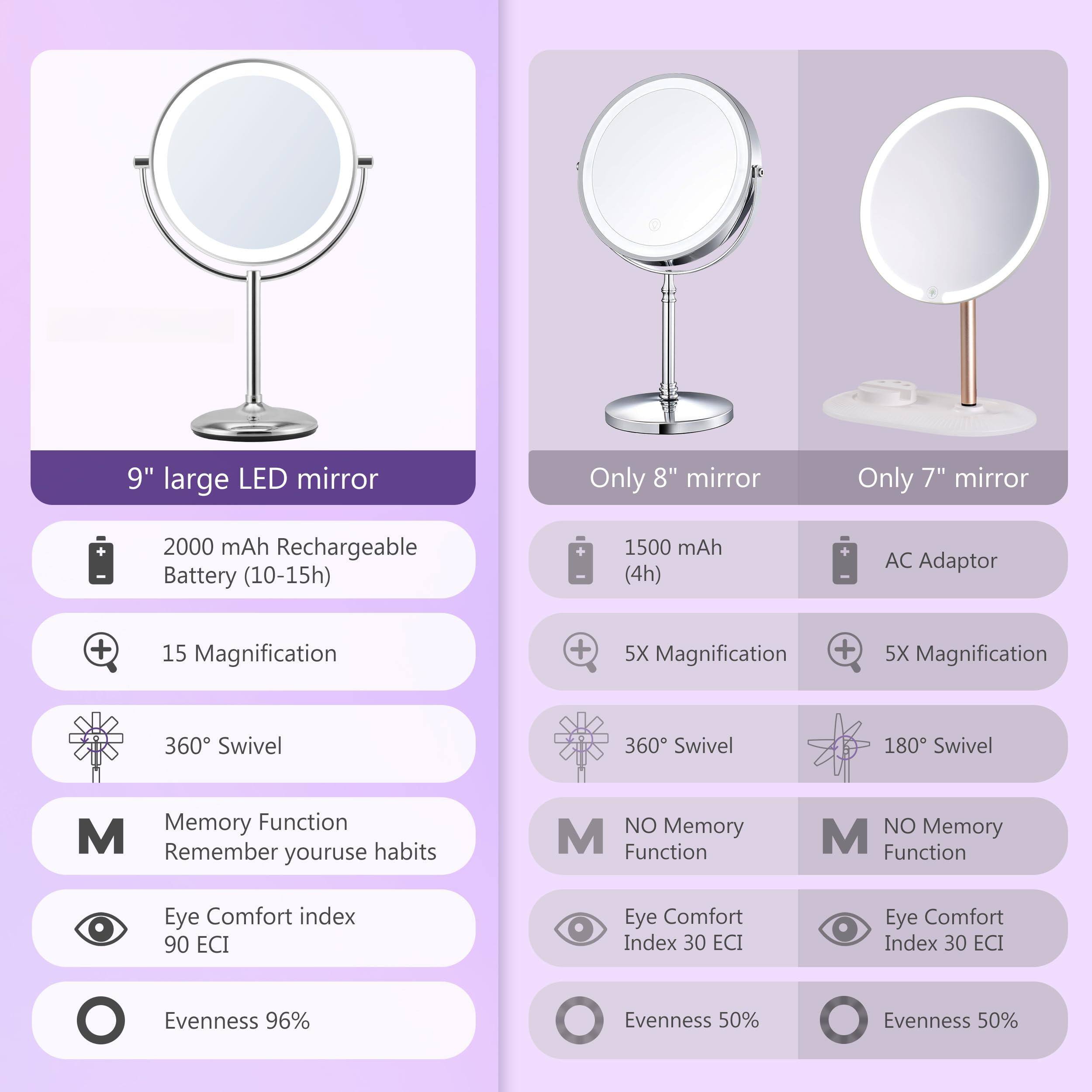 9" large LED mirror  
- 2000 mAh Rechargeable Battery (10-15h)  
- 15 Magnification  
- 360° Swivel  
- Memory Function (Remember your use habits)  
- Eye Comfort Index 90 ECI  
- Evenness 96%  

Only 8" mirror  
- 1500 mAh (4h)  
- 5X Magnification  
- 360° Swivel  
- NO Memory Function  
- Eye Comfort Index 30 ECI  
- Evenness 50%  

Only 7" mirror  
- AC Adaptor  
- 5X Magnification  
- 180° Swivel  
- NO Memory Function  
- Eye Comfort Index 30 ECI  
- Evenness 50%