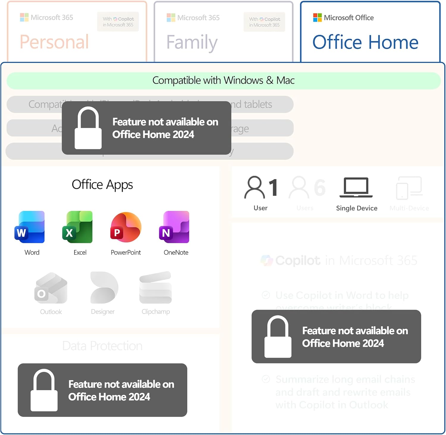 Microsoft 365 With Copilot in Microsoft 365 Personal Microsoft 365 Family With Copilot in Microsoft 365 Office Home Compatible with Windows & Mac and tablets Age Office Apps 1 User 6 Users Single Device Multi-Device W X P N Word Excel PowerPoint OneNote Copilot in Microsoft 365 O Outlook Designer Clipchamp Use Copilot in Word to help bl Data Protection Feature not available on Office Home 2024 Feature not available on Office Home 2024 Summarize long email chains and draft and rewrite emails with Copilot in Outlook