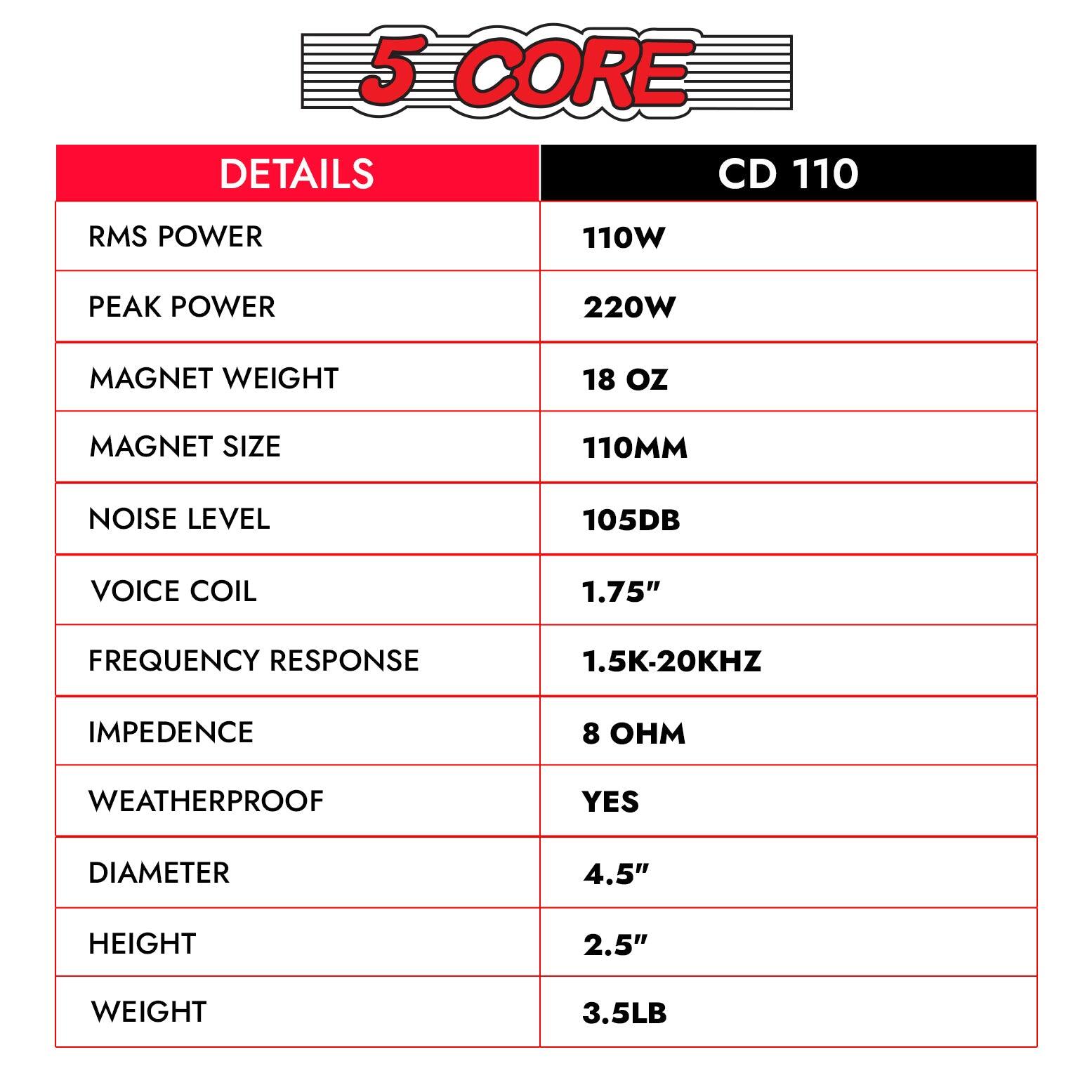 Here is the corrected and grouped text:

**5 CORE DETAILS CD 110**

- **RMS POWER:** 110W
- **PEAK POWER:** 220W
- **MAGNET WEIGHT:** 18 OZ
- **MAGNET SIZE:** 110MM
- **NOISE LEVEL:** 105DB
- **VOICE COIL:** 1.75"
- **FREQUENCY RESPONSE:** 1.5K-20KHZ
- **IMPEDENCE:** 8 Ω
- **WEATHERPROOF:** YES
- **DIAMETER:** 4.5"
- **HEIGHT:** 2.5"
- **WEIGHT:** 3.5LB