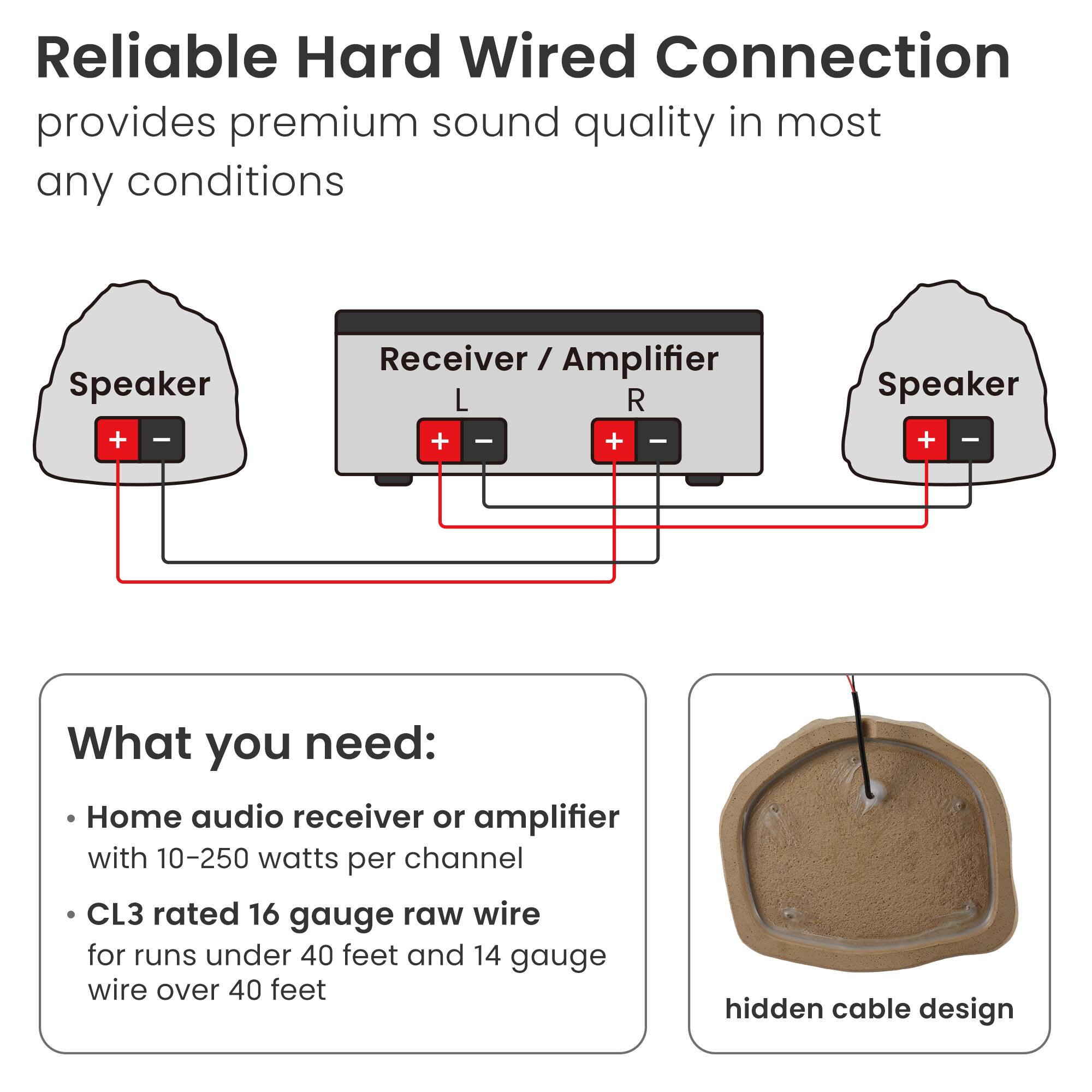 Reliable Hard Wired Connection provides premium sound quality in most any conditions

What you need:
- Home audio receiver or amplifier with 10-250 watts per channel
- CL3 rated 16 gauge raw wire for runs under 40 feet and 14 gauge wire over 40 feet
- hidden cable design
