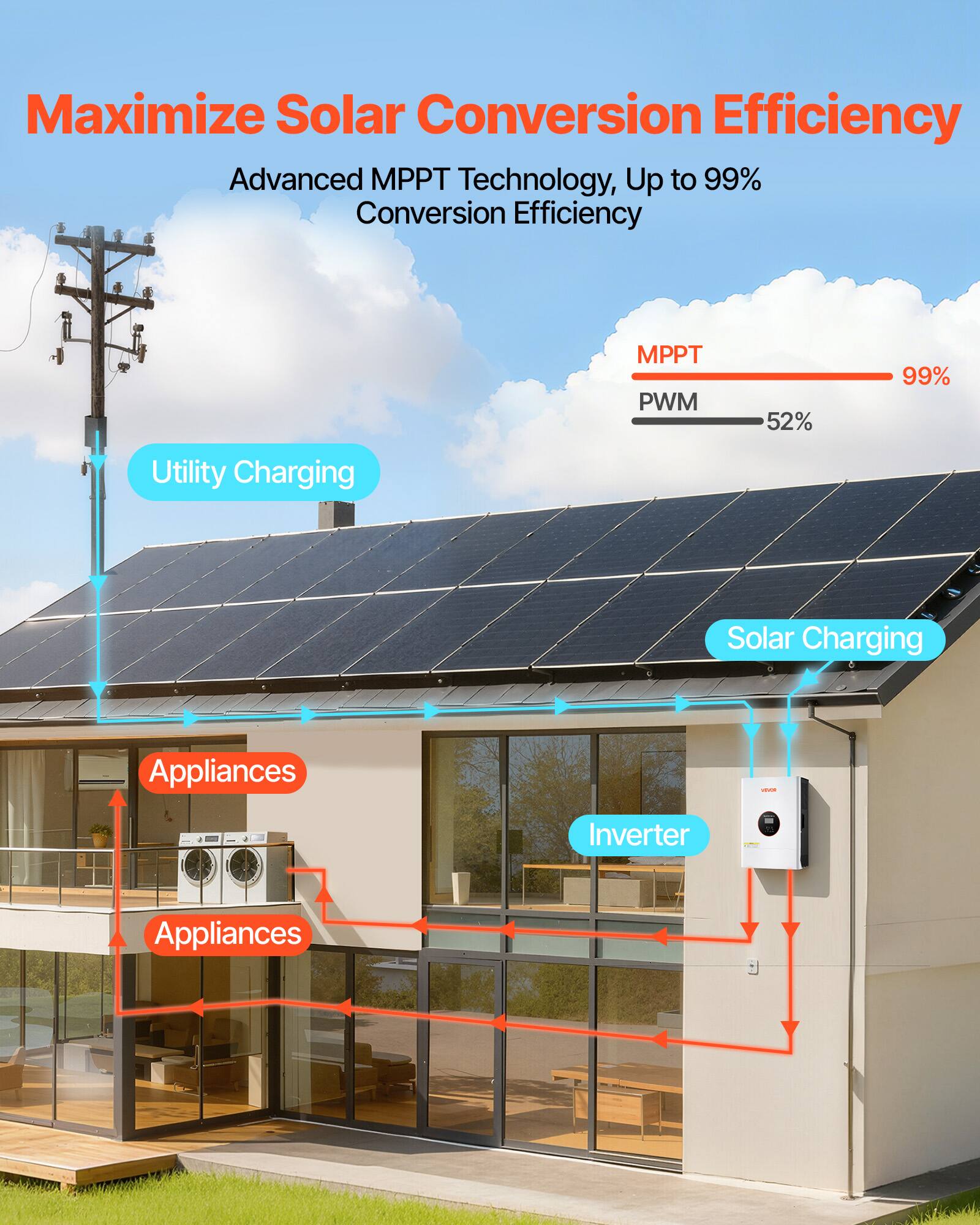 Maximize Solar Conversion Efficiency  
Advanced MPPT Technology, Up to 99% Conversion Efficiency  

MPPT PWM  
52% 99%  

Utility Charging  
Solar Charging  
Appliances  
Inverter  
Appliances