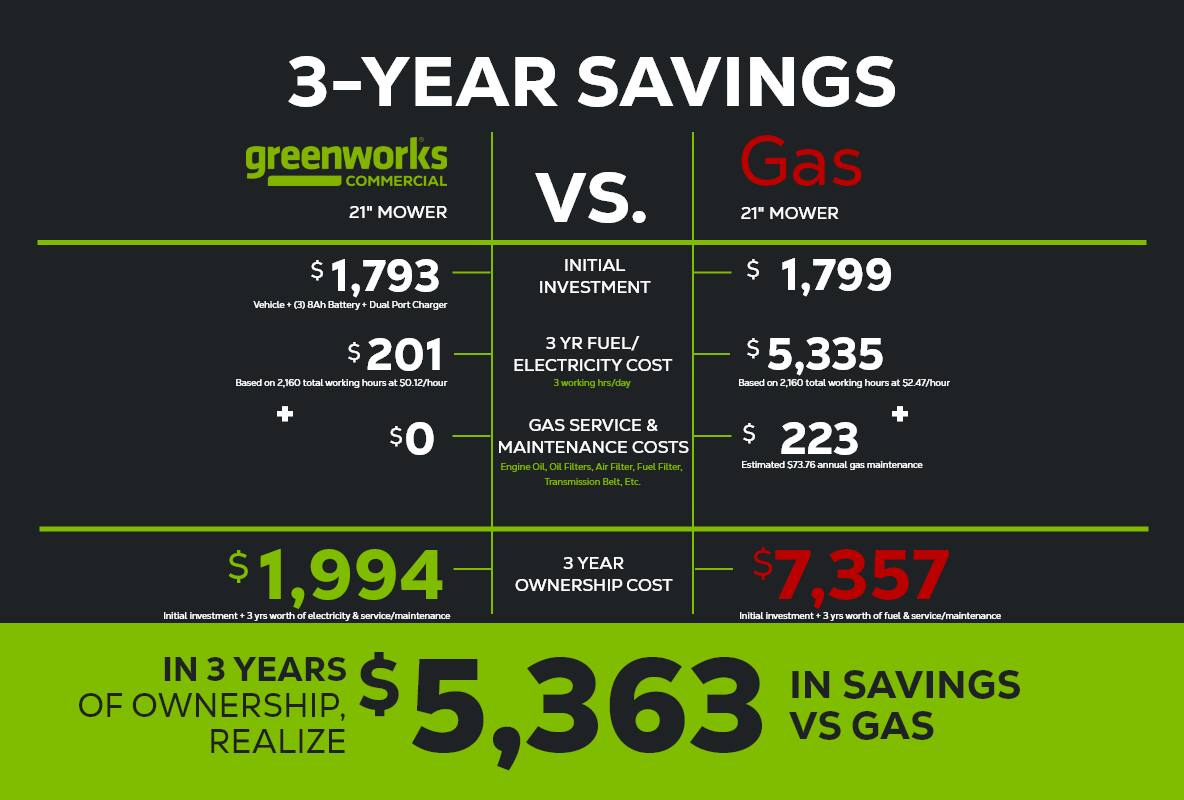 3-YEAR SAVINGS

greenworks COMMERCIAL 21" MOWER VS. Gas 21" MOWER

$1,793 INITIAL INVESTMENT
$201 3 YR FUEL/ELECTRICITY COST
$0 GAS SERVICE & MAINTENANCE COSTS
$1,994 3 YEAR OWNERSHIP COST

$1,799 INITIAL INVESTMENT
$5,335 3 working hrs/day
$223 Estimated $737.76 annual gas maintenance
$7,357 3 YEAR OWNERSHIP COST

IN 3 YEARS OF OWNERSHIP, REALIZE $5,363 IN SAVINGS VS GAS