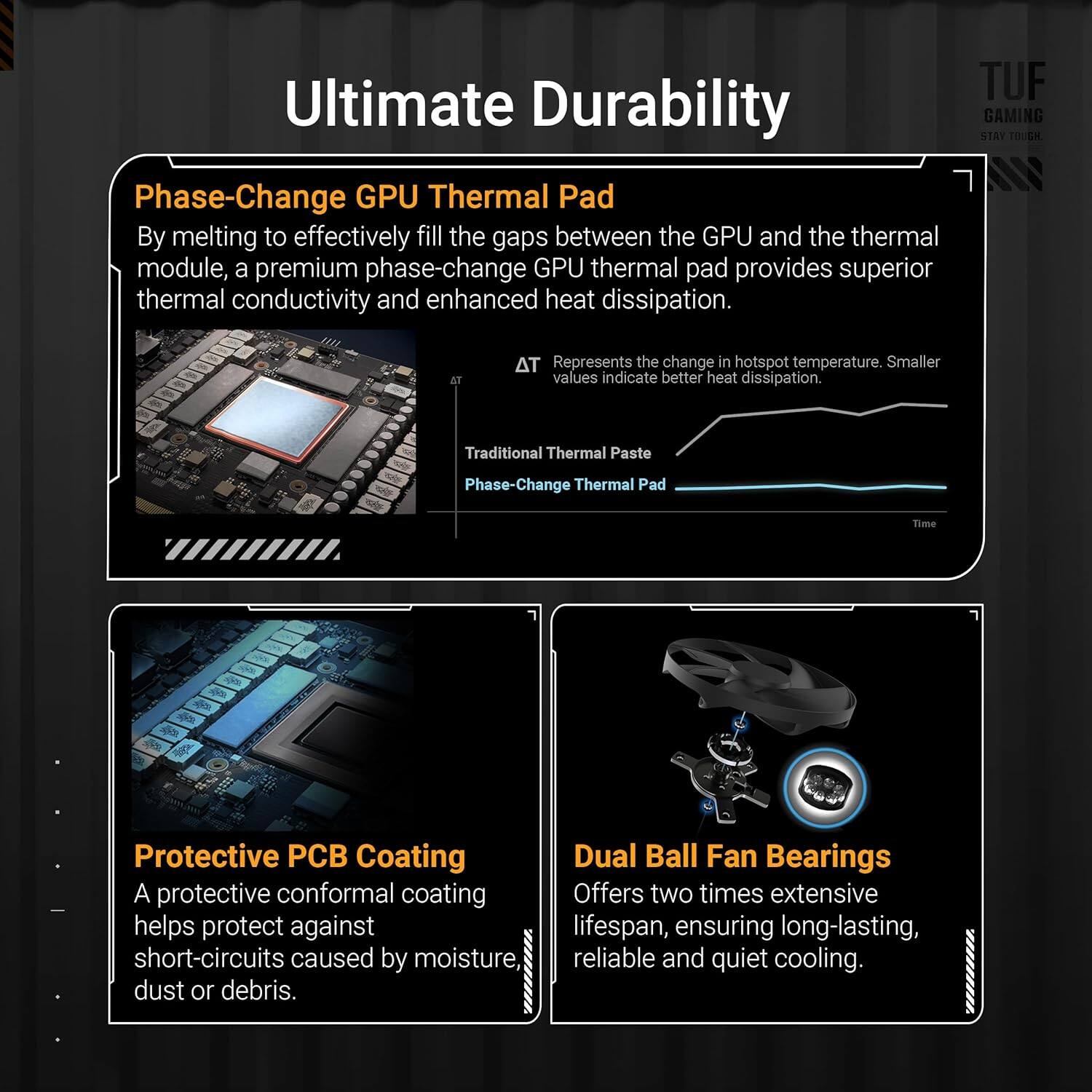 **Ultimate Durability**

**Phase-Change GPU Thermal Pad**  
By melting to effectively fill the gaps between the GPU and the thermal module, a premium phase-change GPU thermal pad provides superior thermal conductivity and enhanced heat dissipation.  
ΔT Represents the change in hotspot temperature. Smaller values indicate better heat dissipation.  
Traditional Thermal Paste  
Phase-Change Thermal Pad  
Time

**Protective PCB Coating**  
A protective conformal coating helps protect against short-circuits caused by moisture, dust or debris.

**Dual Ball Fan Bearings**  
Offers two times extensive lifespan, ensuring long-lasting, reliable and quiet cooling.