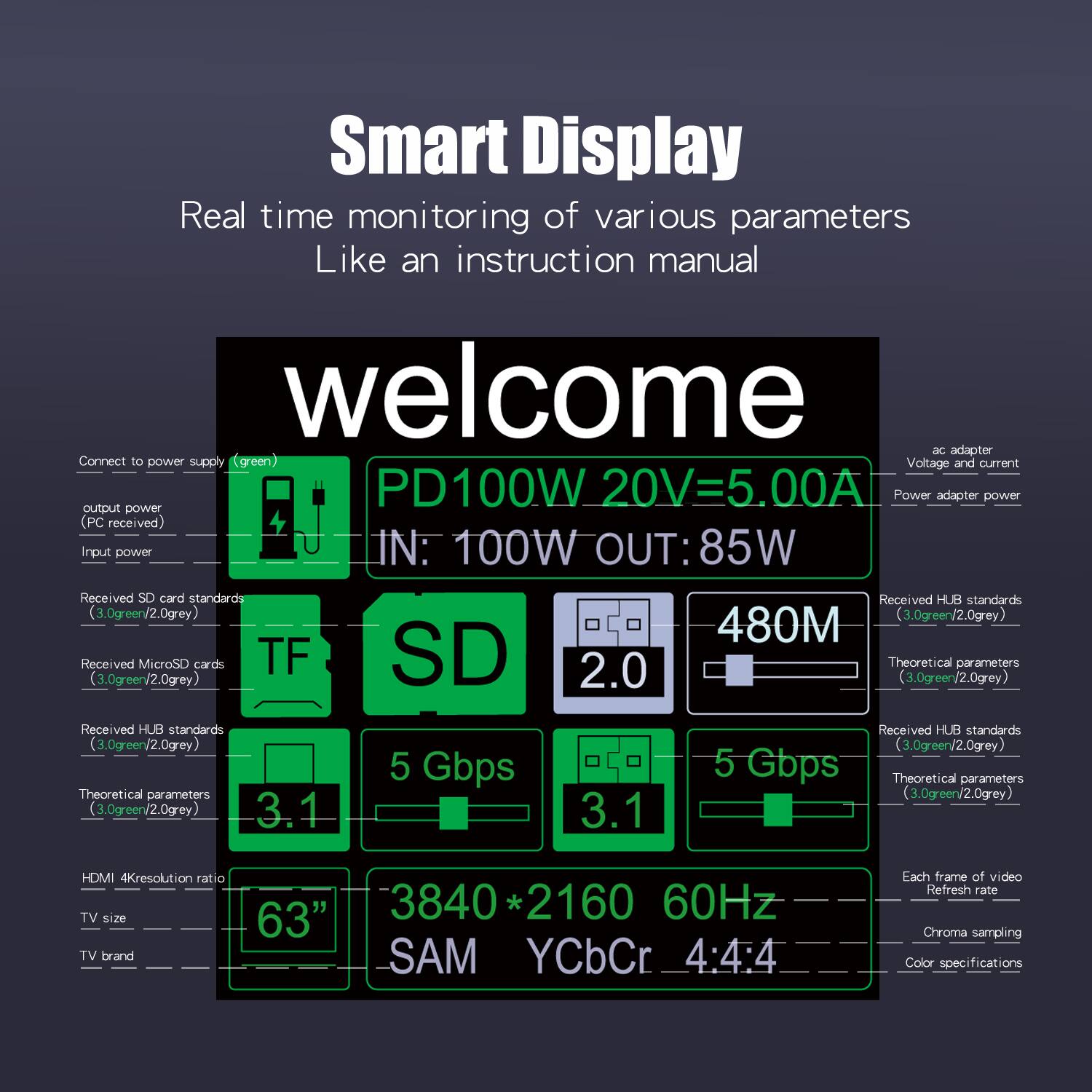 Smart Display  
Real time monitoring of various parameters  
Like an instruction manual  

welcome  

Connect to power supply (green)  
PD100W 20V=5.00A  
Input power: 100W  
Output power (PC received): 85W  

Received SD card standards (3.0 green/2.0 grey)  
Received MicroSD cards TF (3.0 green/2.0 grey)  
Received HUB standards (3.0 green/2.0 grey)  

Theoretical parameters (3.0 green/2.0 grey)  
480M  
Theoretical parameters (3.0 green/2.0 grey)  
5 Gbps  
Theoretical parameters (3.0 green/2.0 grey)  

HDMI 4K resolution ratio  
TV size: 63"  
TV brand: SAM  
3840 x 2160 60Hz  
YCbCr 4:4:4  

Each frame of video  
Refresh rate  
Chroma sampling  
Color specifications  

ac adapter  
Voltage and current  
Power adapter power