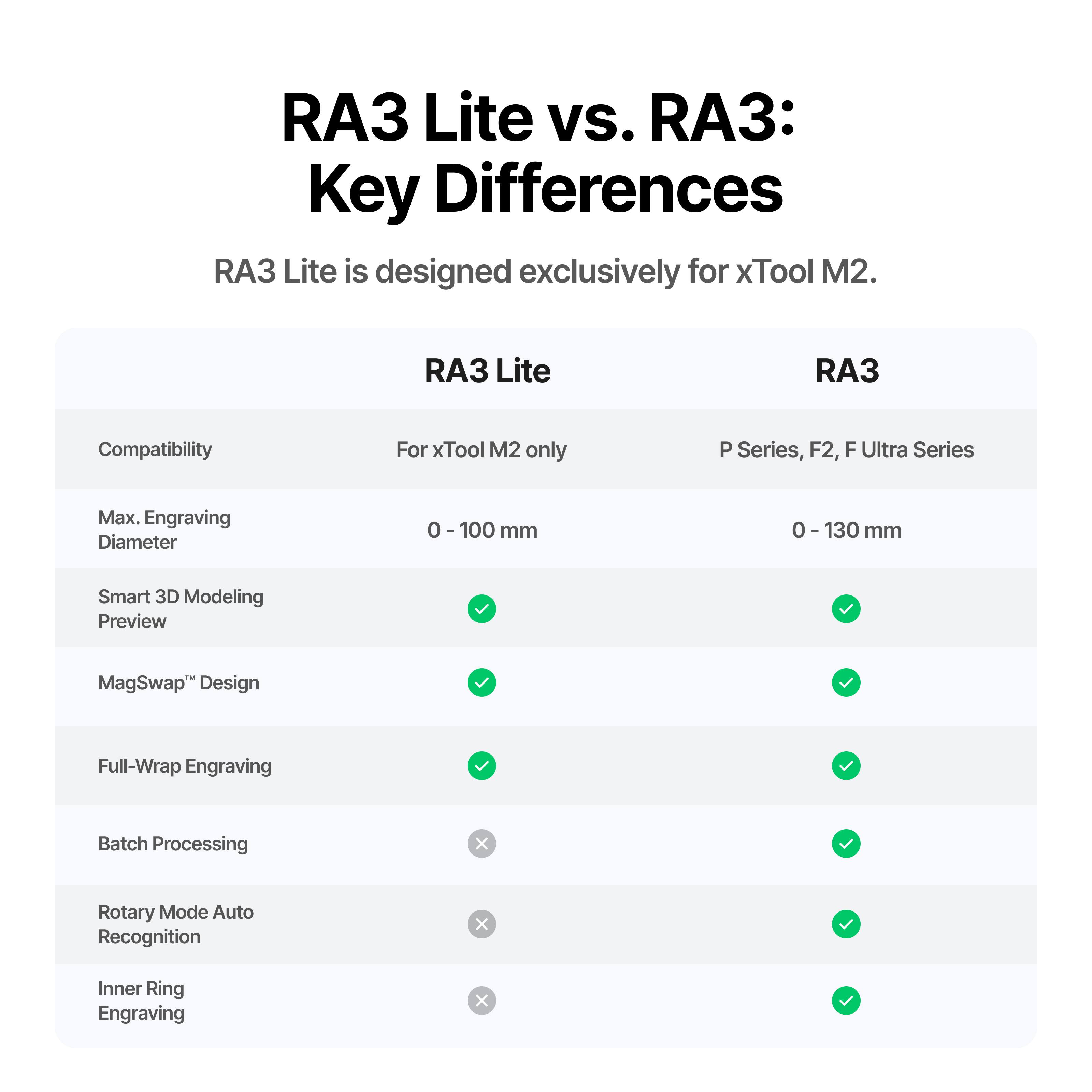 RA3 Lite vs. RA3: Key Differences

RA3 Lite is designed exclusively for xTool M2.

| RA3 Lite | RA3 |
| --- | --- |
| Compatibility | For xTool M2 only | P Series, F2, F Ultra Series |
| Max. Engraving Diameter | 0 - 100 mm | 0 - 130 mm |
| Smart 3D Modeling Preview | ✓ | ✓ |
| MagSwap™ Design | ✓ | ✓ |
| Full-Wrap Engraving | ✓ | ✓ |
| Batch Processing | ❌ | ✓ |
| Rotary Mode Auto Recognition | ❌ | ✓ |
| Inner Ring Engraving | ❌ | ✓ |