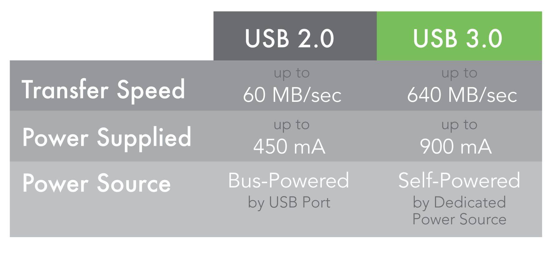 USB 2.0: Transfer Speed: up to 60 MB/sec, Power Supplied: up to 450 mA, Power Source: Bus-Powered by USB Port.

USB 3.0: Transfer Speed: up to 640 MB/sec, Power Supplied: up to 900 mA, Power Source: Self-Powered by Dedicated Power Source.