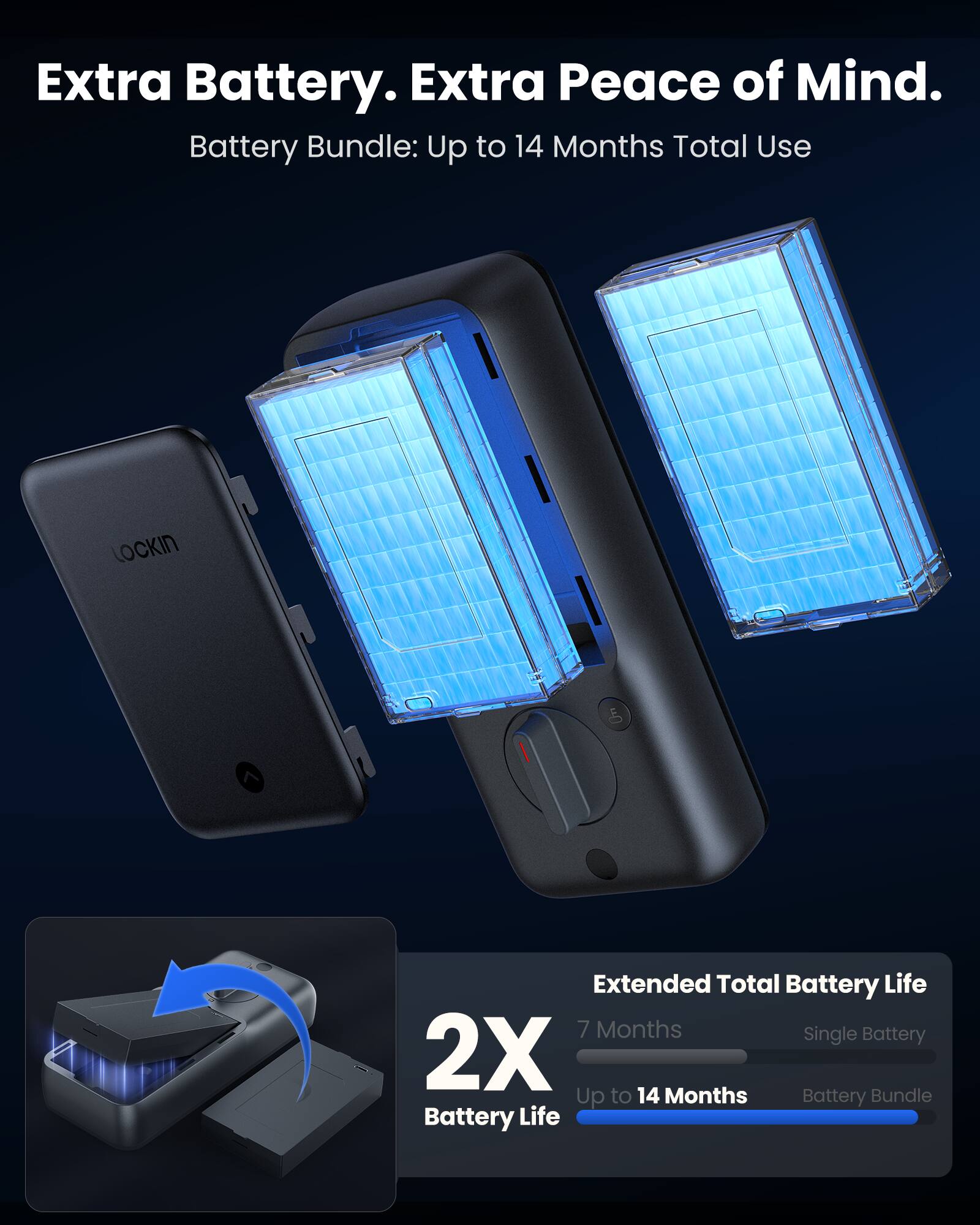 Extra Battery. Extra Peace of Mind.  
Battery Bundle: Up to 14 Months Total Use  

LOCKIN  

Extended Total Battery Life  
7 Months Single Battery  
2X Up to 14 Months Battery Bundle