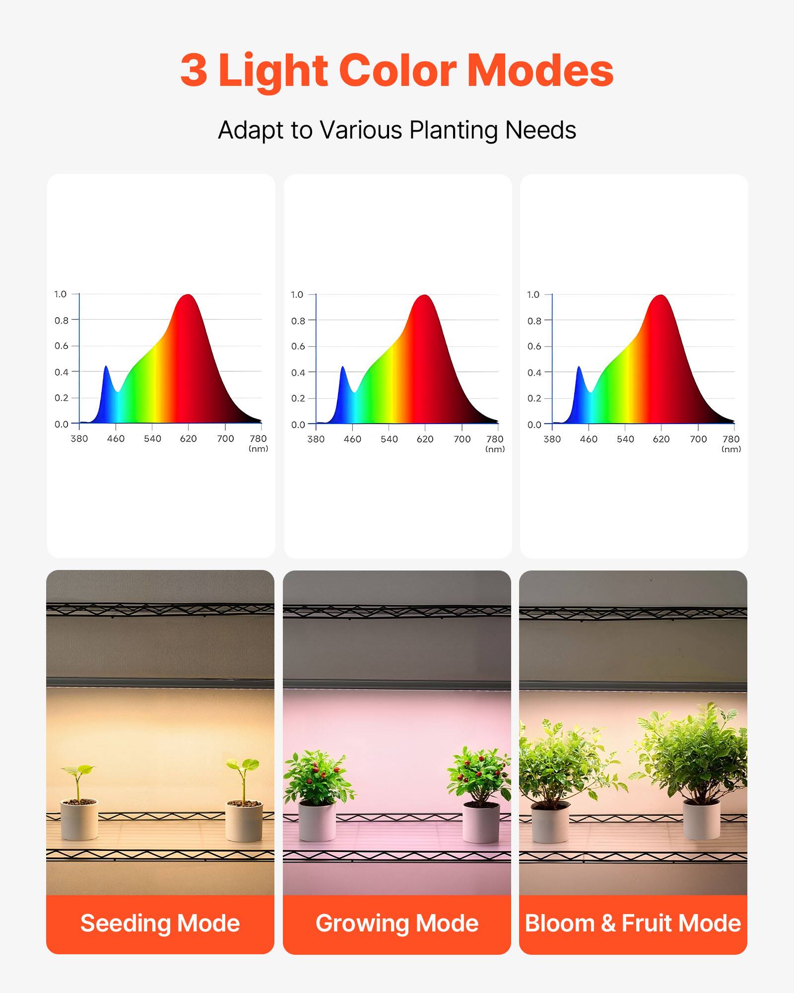 3 Light Color Modes  
Adapt to Various Planting Needs  

1.0 10 1.0 0.8 0.8 0.8 0.6 0.6 0.6 0.4 0.4 0.4 0.2 0.2 0.2 0.0 80 460 540 620 700 780 (nm)  
0.0 380 460 540 620 700 780 (nm)  
0.0 580 460 540 620 700 780 (nm)  

Seeding Mode  
Growing Mode  
Bloom & Fruit Mode