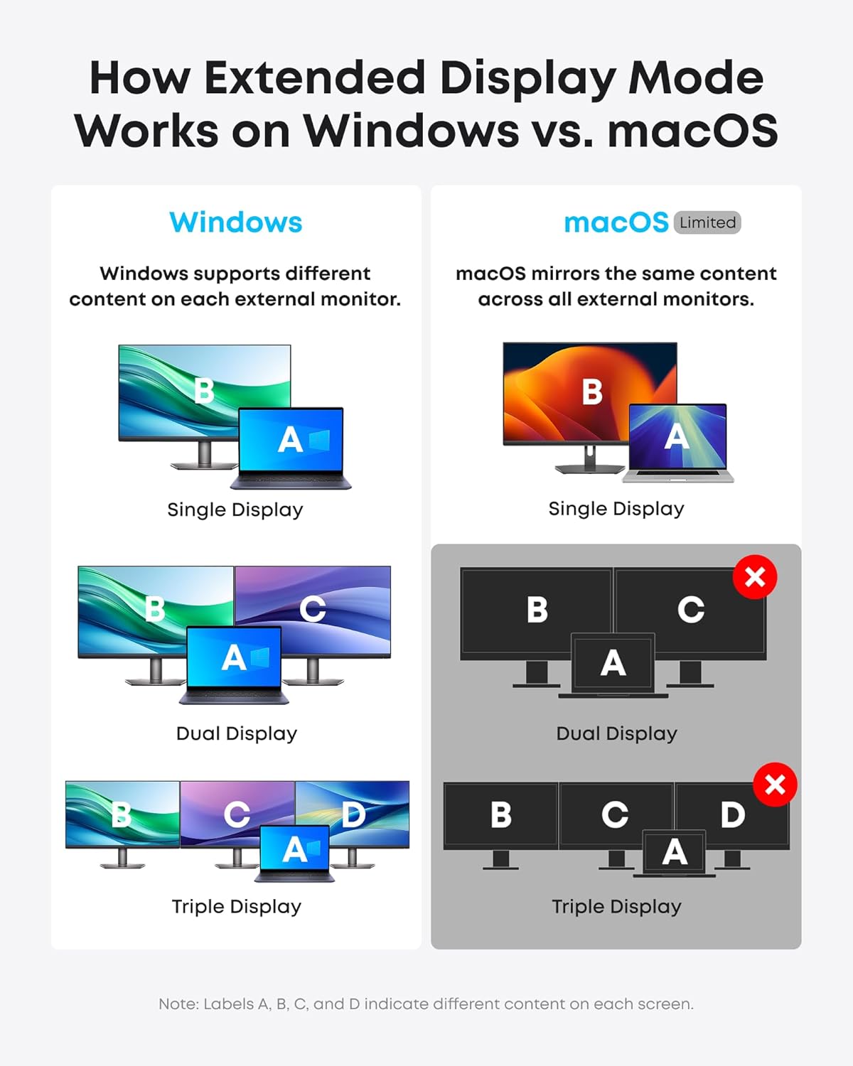 How Extended Display Mode Works on Windows vs. macOS

Windows
- Windows supports different content on each external monitor.

macOS (Limited)
- macOS mirrors the same content across all external monitors.

Single Display
- Windows: A, B
- macOS: A, B

Dual Display
- Windows: A, B, C
- macOS: A, B, C (with a red cross indicating limitation)

Triple Display
- Windows: A, B, C, D
- macOS: A, B, C, D (with a red cross indicating limitation)

Note: Labels A, B, C, and D indicate different content on each screen.